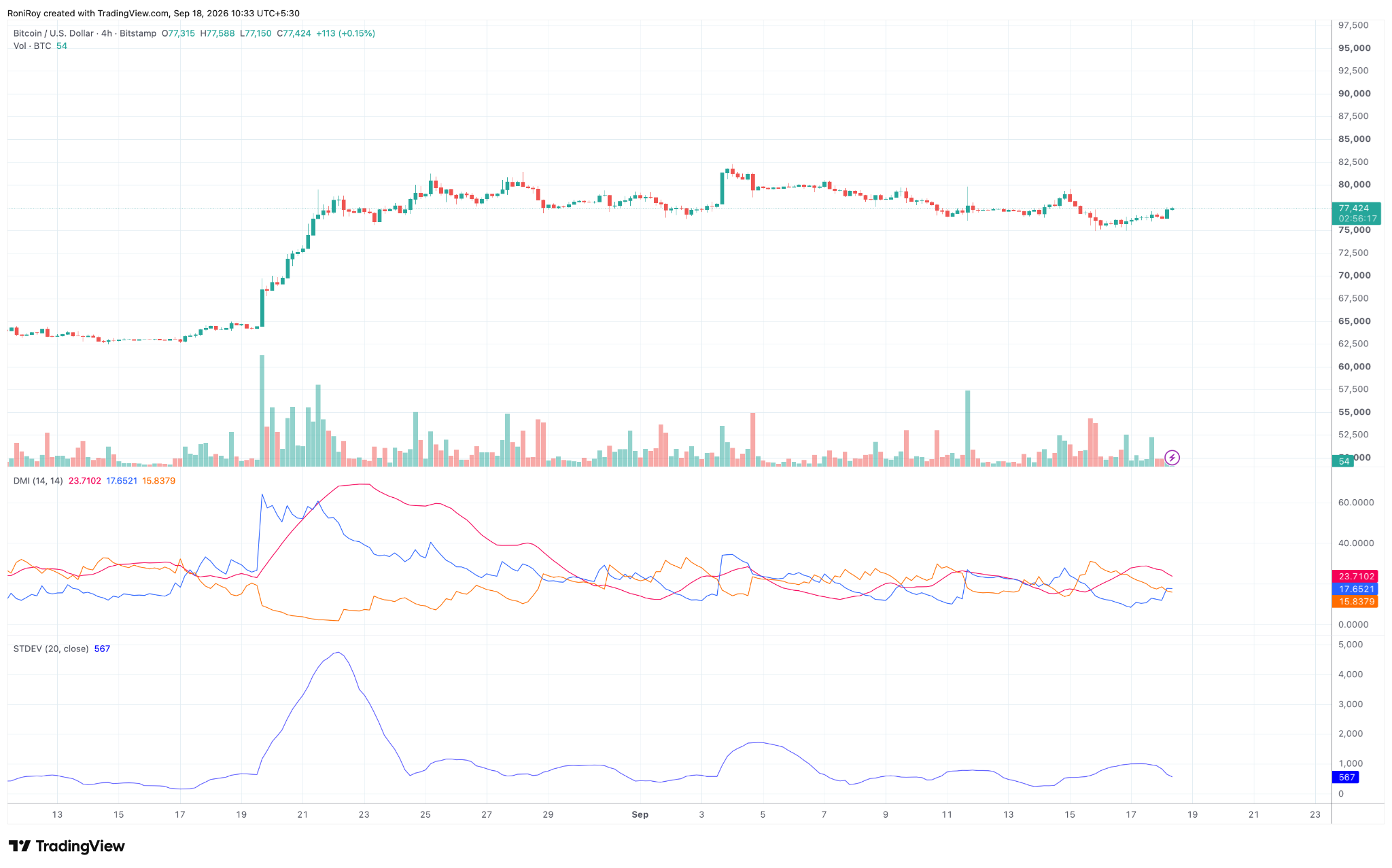 BTC/USD 4-hour price chart. Source: TradingView.