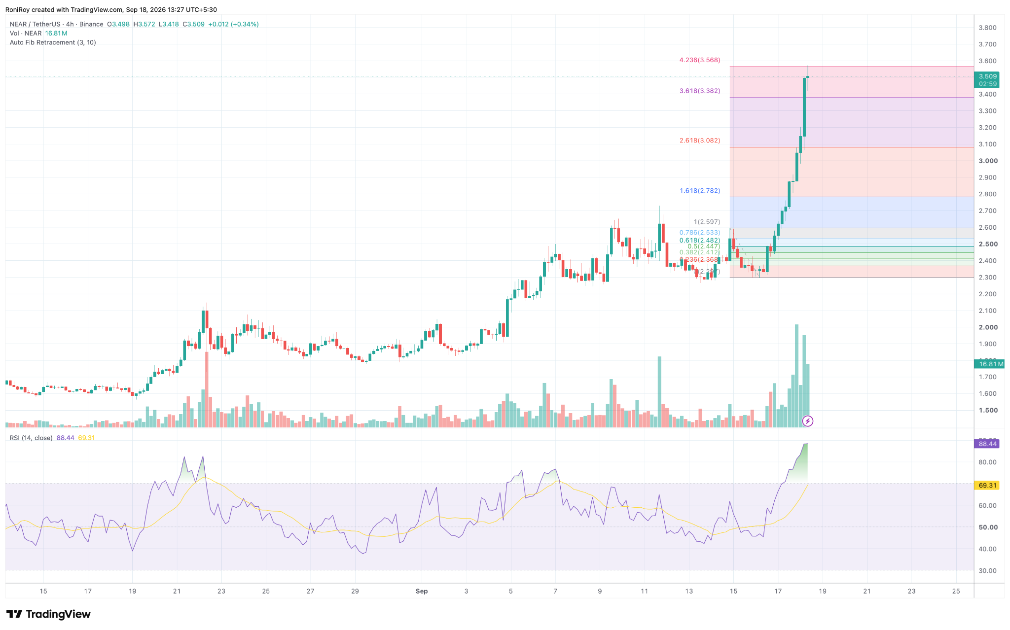 NEAR/USDT 4‑Stunden-Preisdiagramm. Quelle: TradingView.