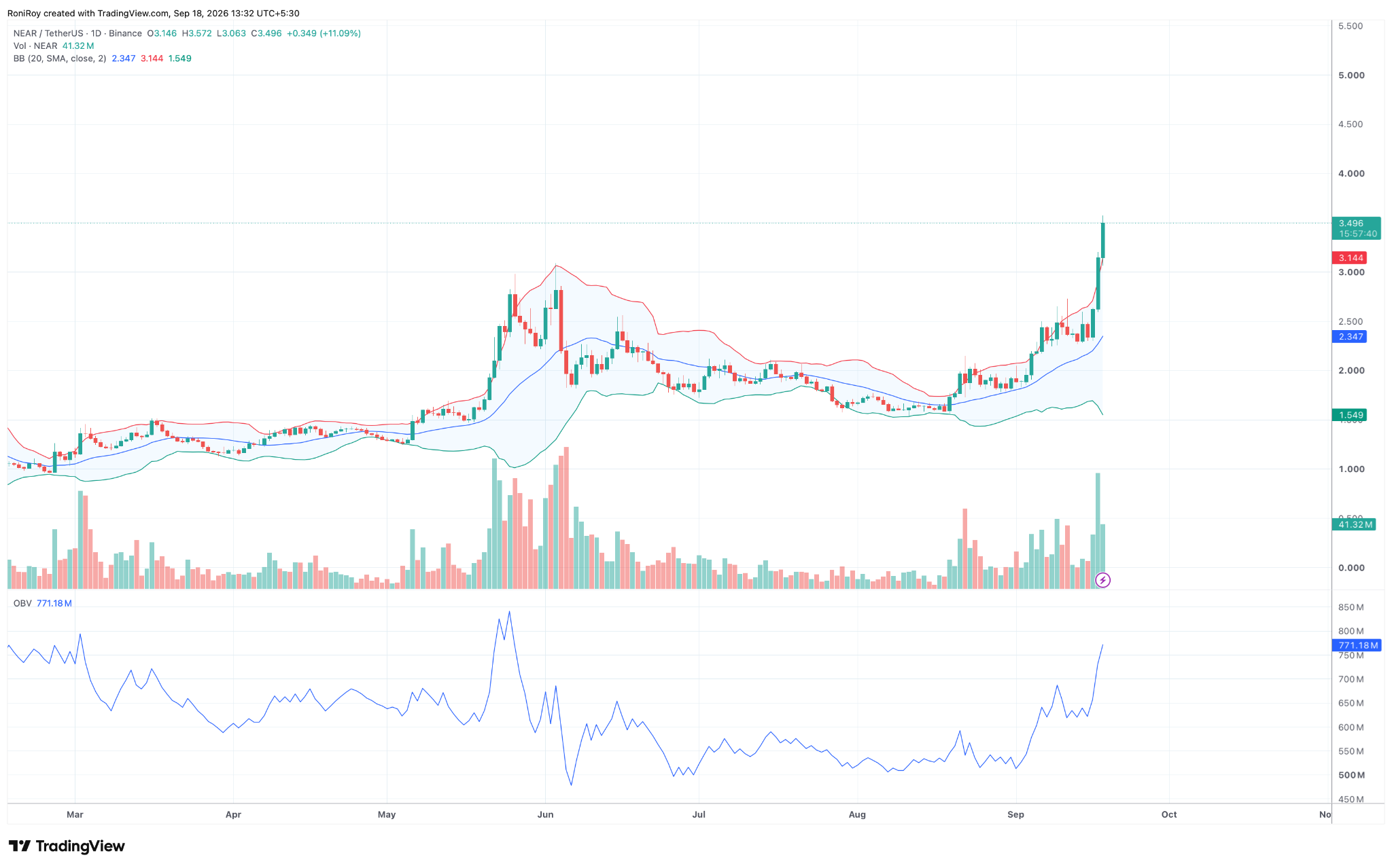NEAR/USDT 1‑Tages-Preisdiagramm. Quelle: TradingView.