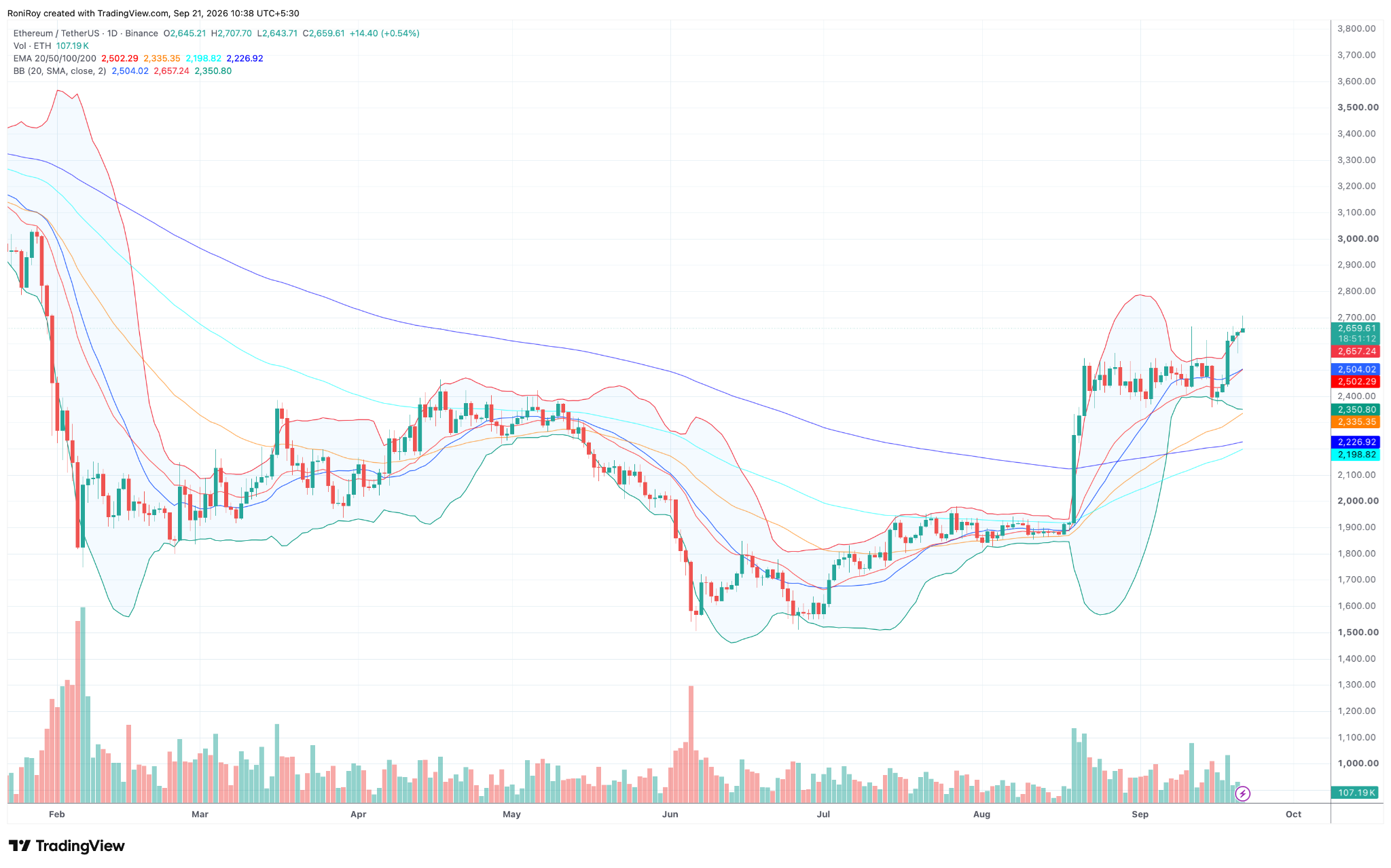 ETH/USDT 1-Tage-Chart. Quelle: TradingView.