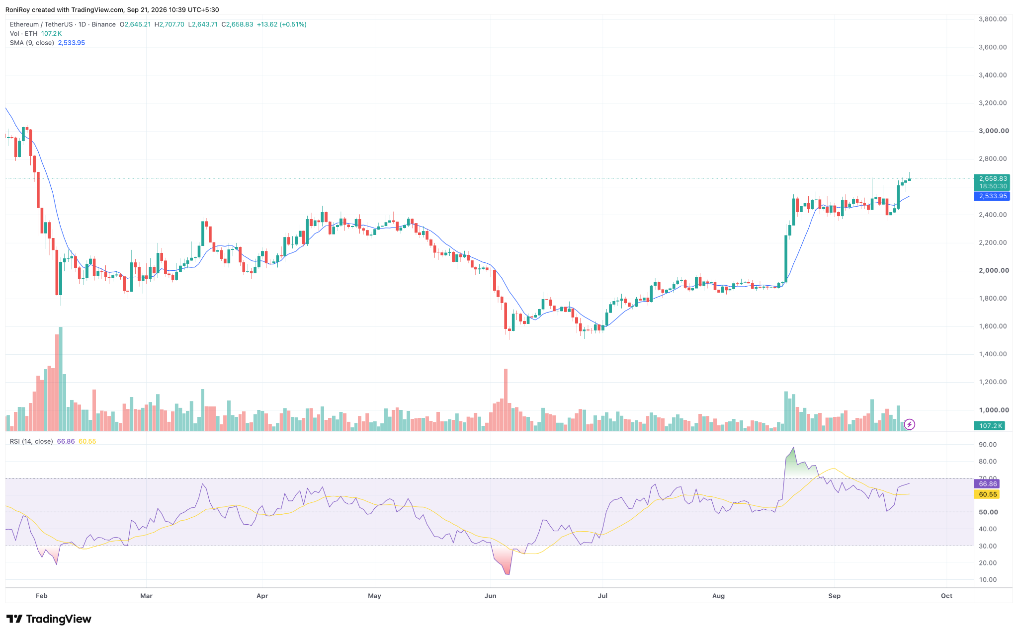 ETH/USDT 1-Tage-Chart. Quelle: TradingView.