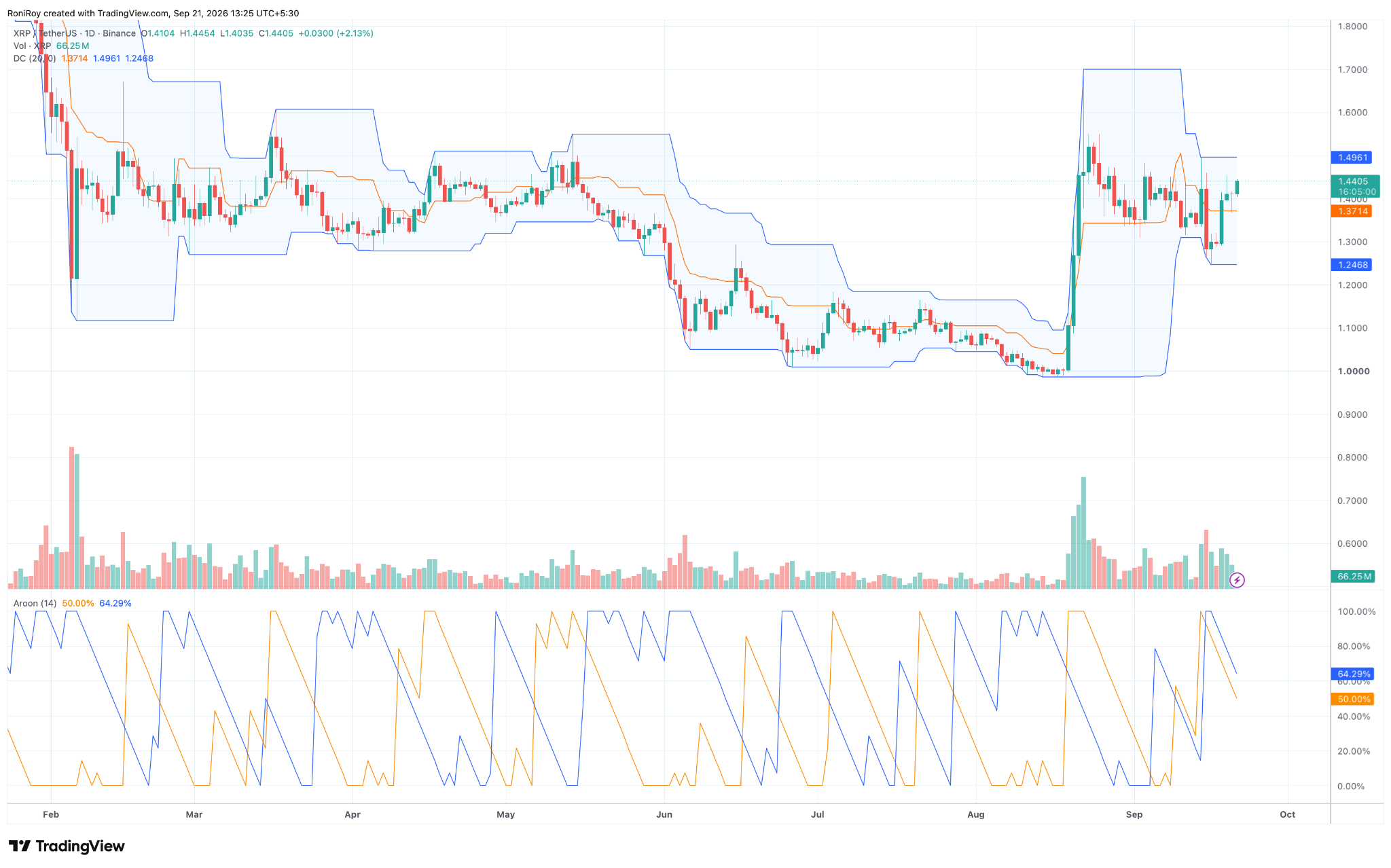 XRP/USDT 1-day price chart. Source: TradingView.