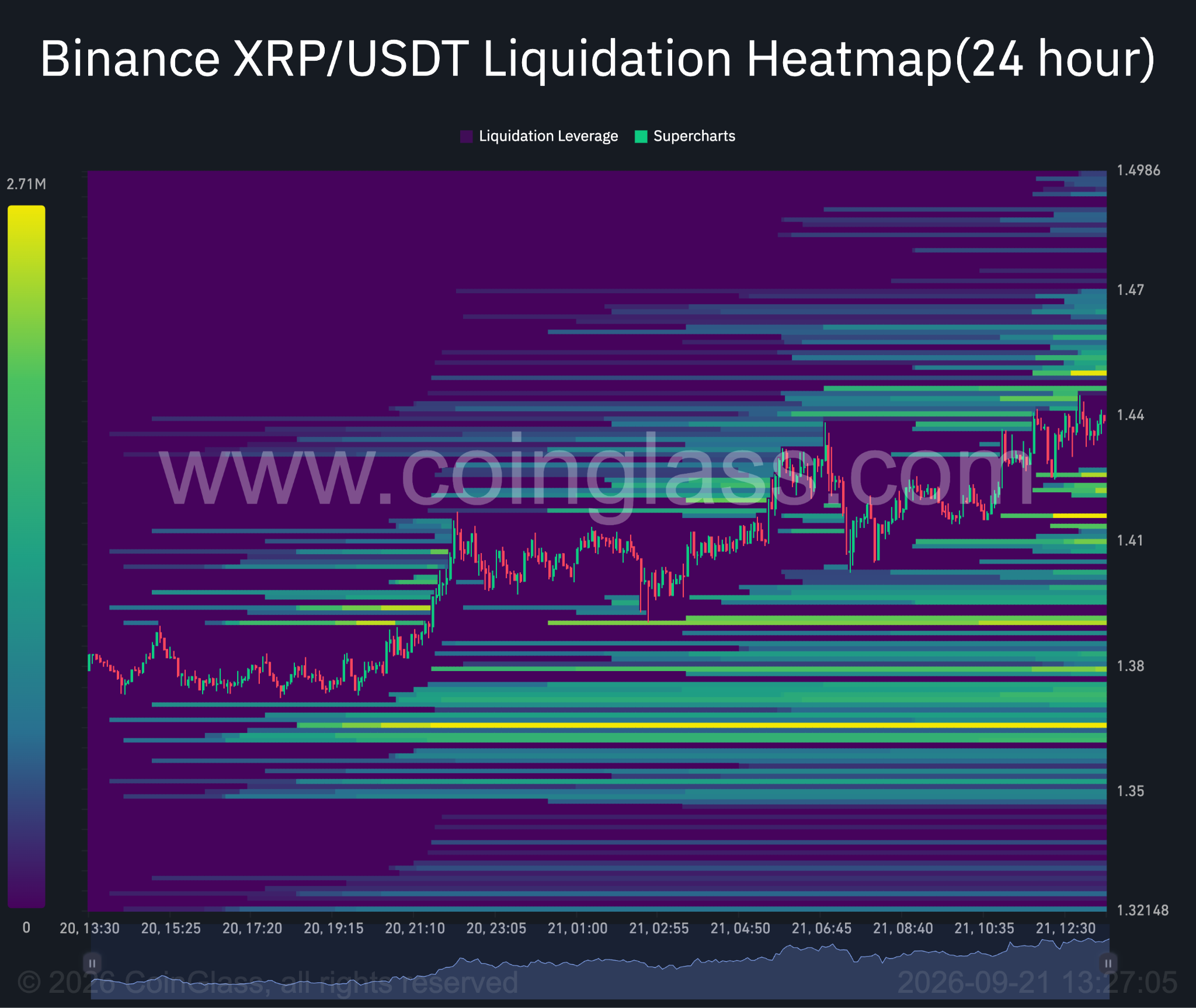 XRP 24-hour liquidation heatmap. Source: Coinglass.