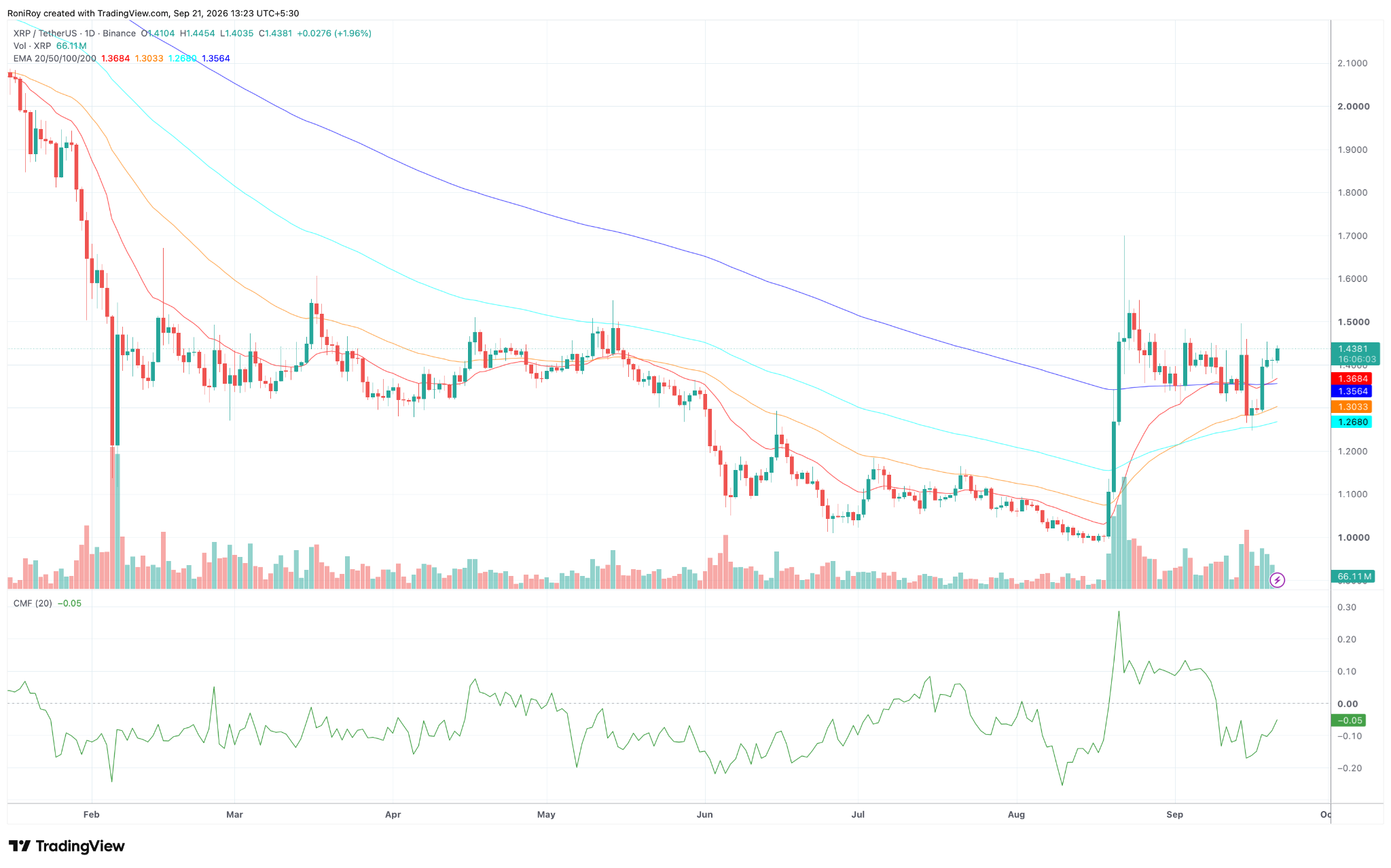 XRP/USDT 1-day price chart. Source: TradingView.