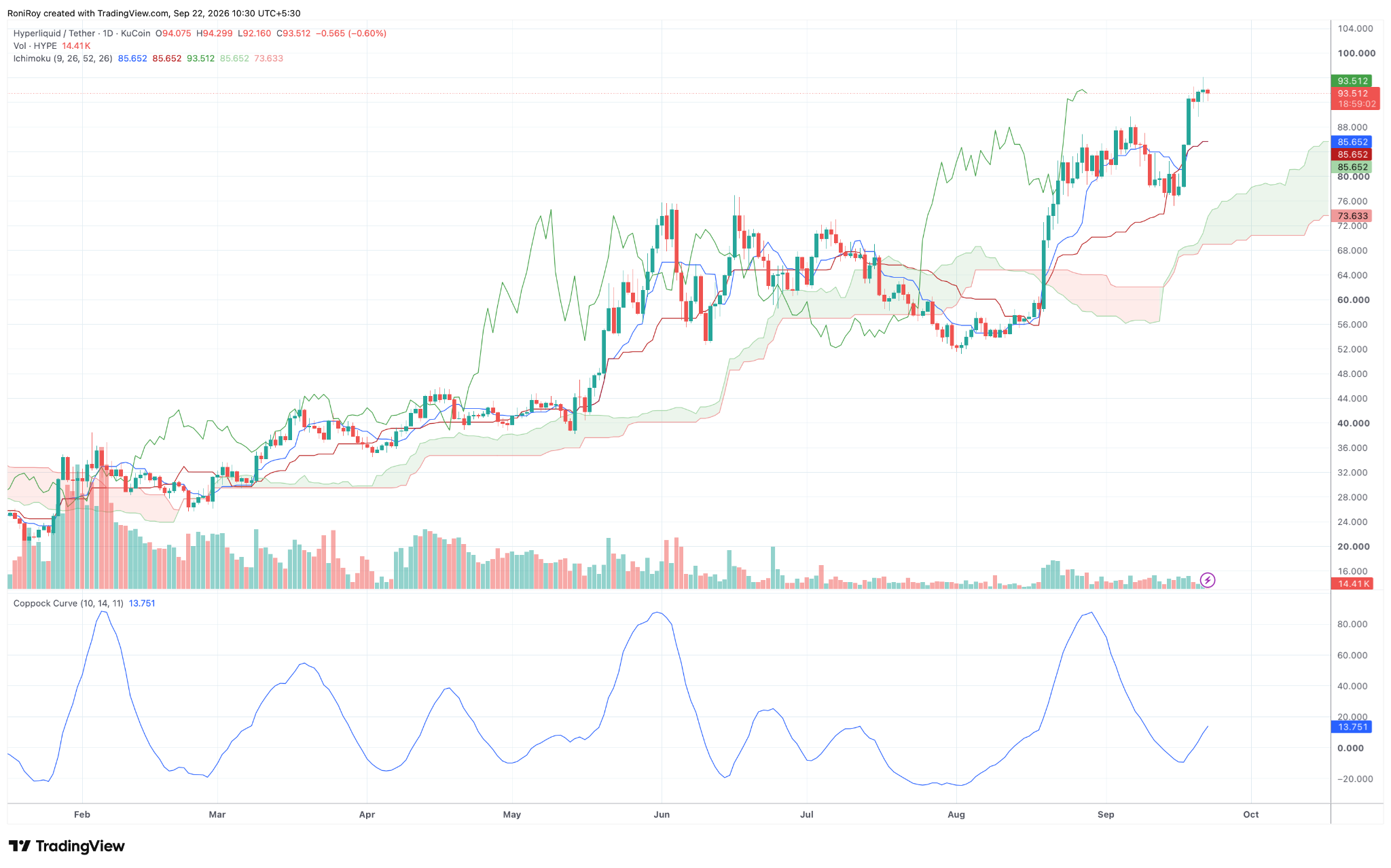 HYPE/USDT 1‑Tages‑Chart. Quelle: TradingView.