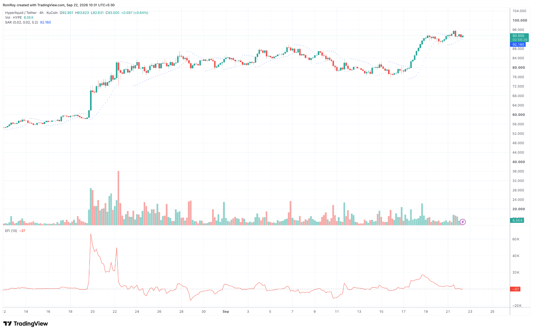 HYPE/USDT 4‑Stunden‑Chart. Quelle: TradingView.
