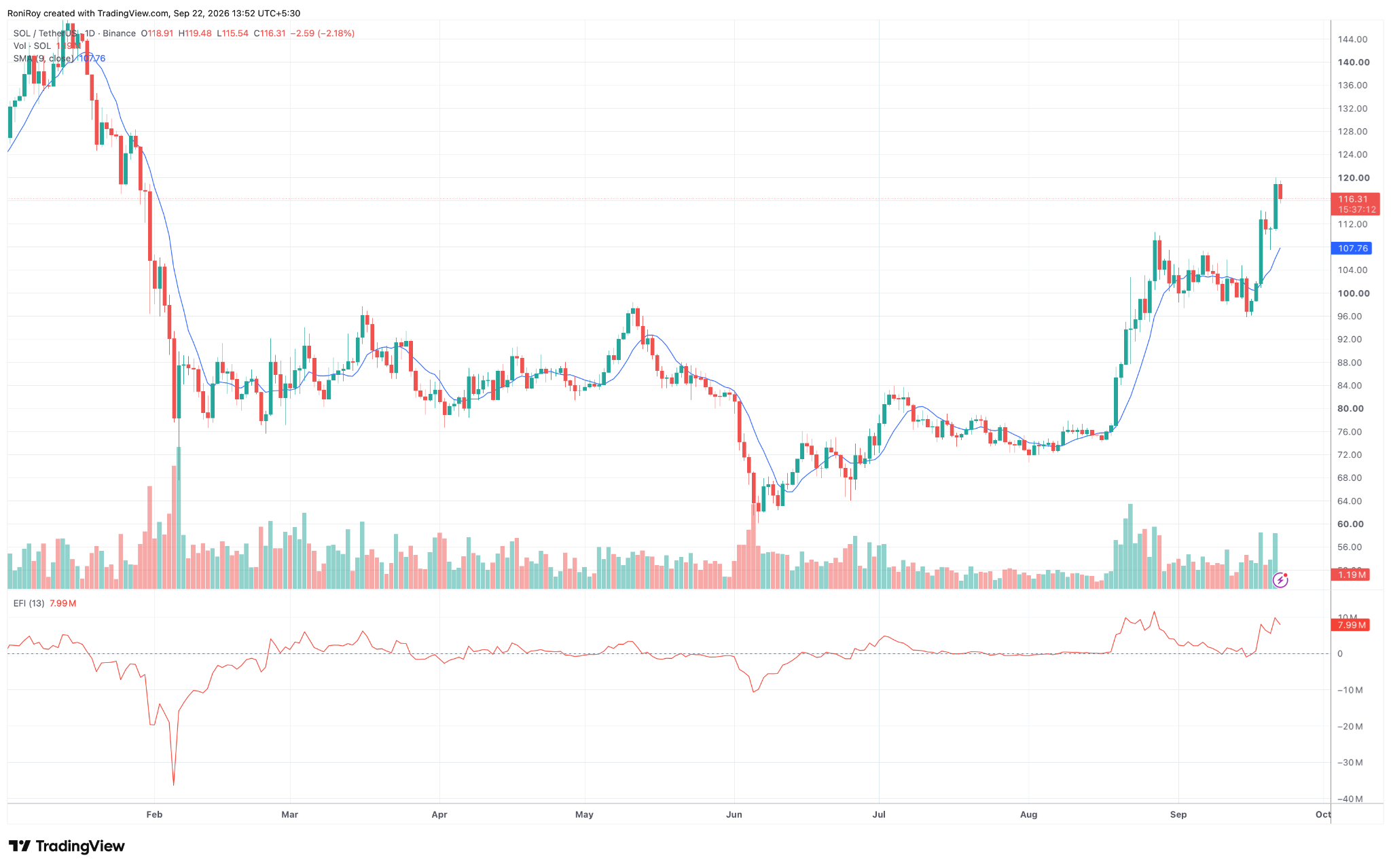 SOL/USDT 1-day price chart. Source: TradingView.