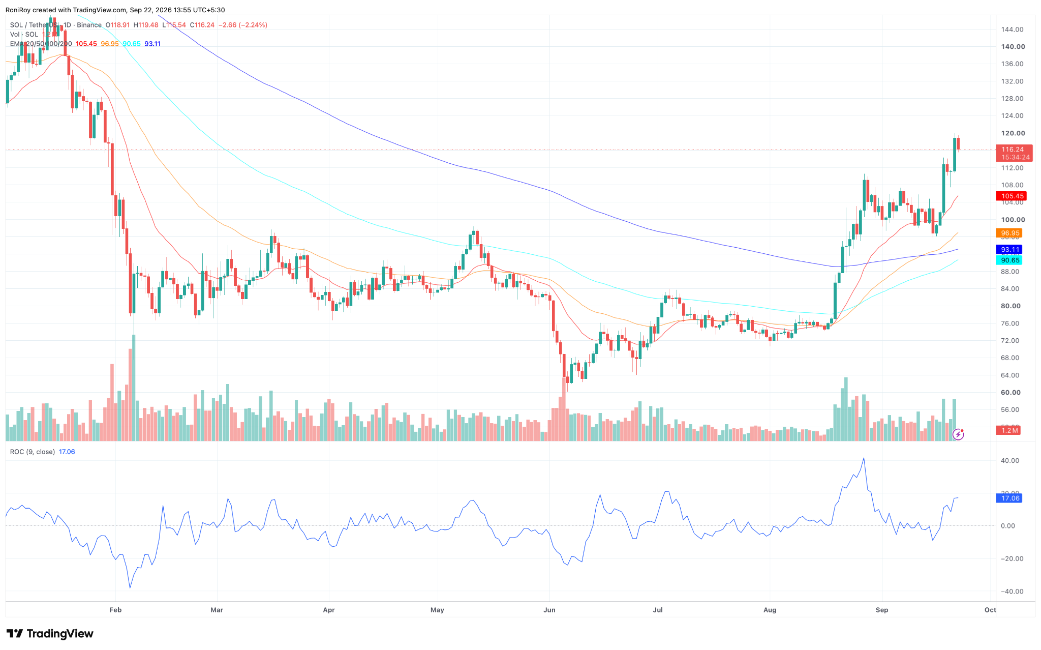 SOL/USDT 1-day price chart. Source: TradingView.