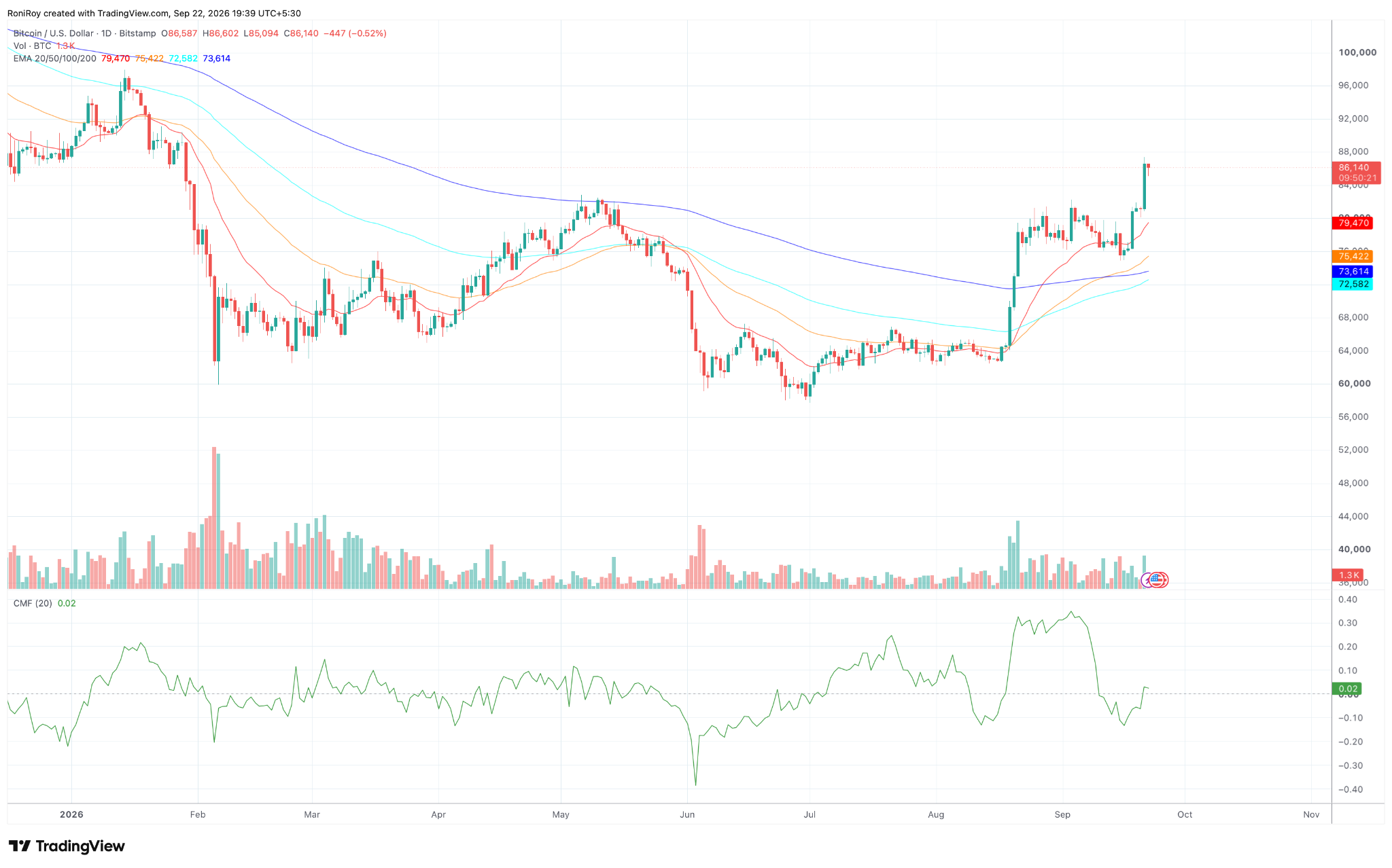 BTC/USD 1-day Chart. Quelle: TradingView.