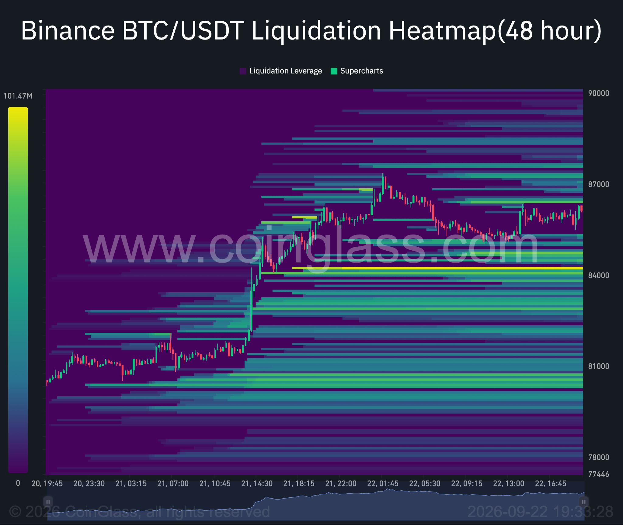 BTC 48-hour Liquidations-Heatmap. Quelle: Coinglass.