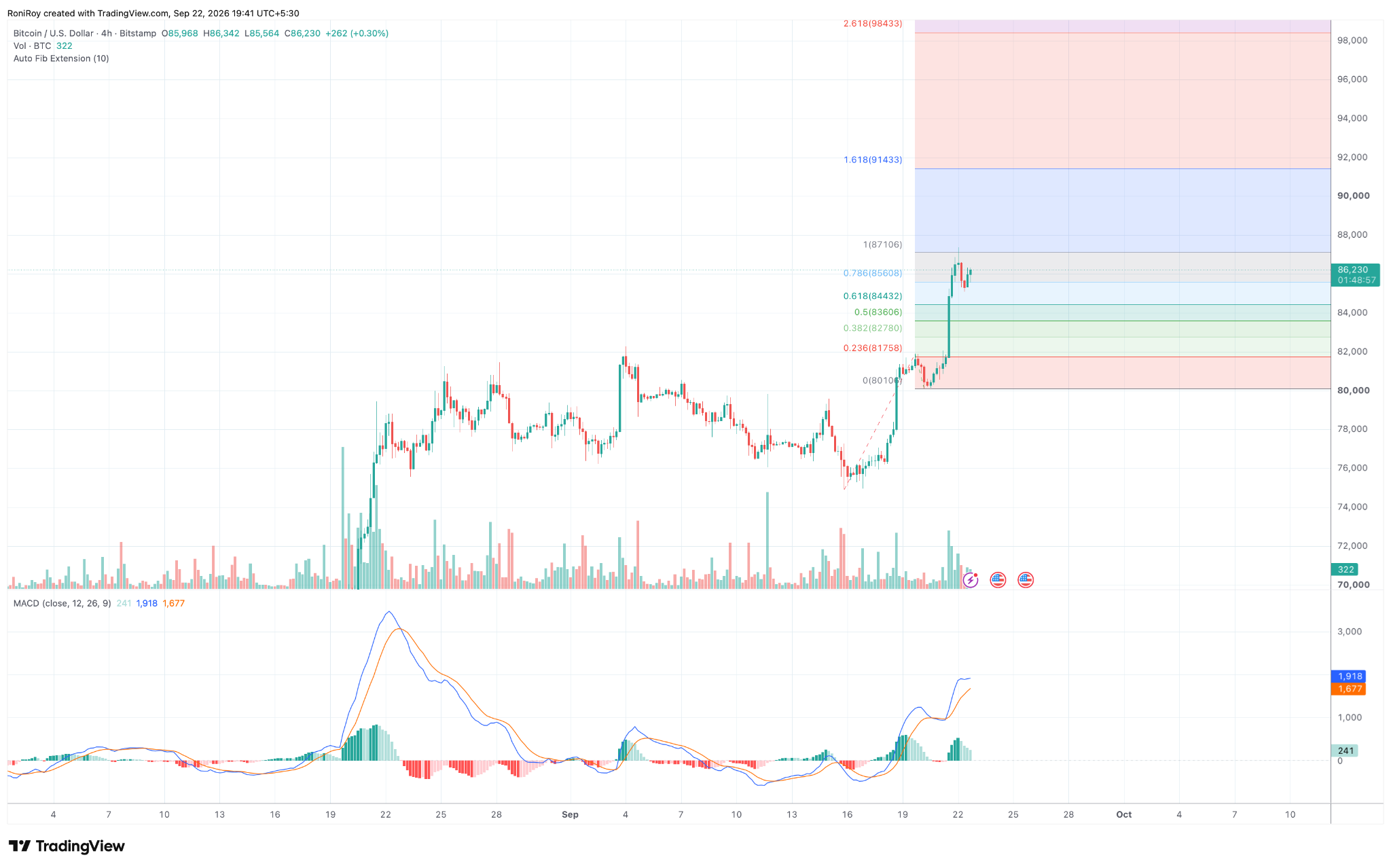 BTC/USD 1-day Chart. Quelle: TradingView.