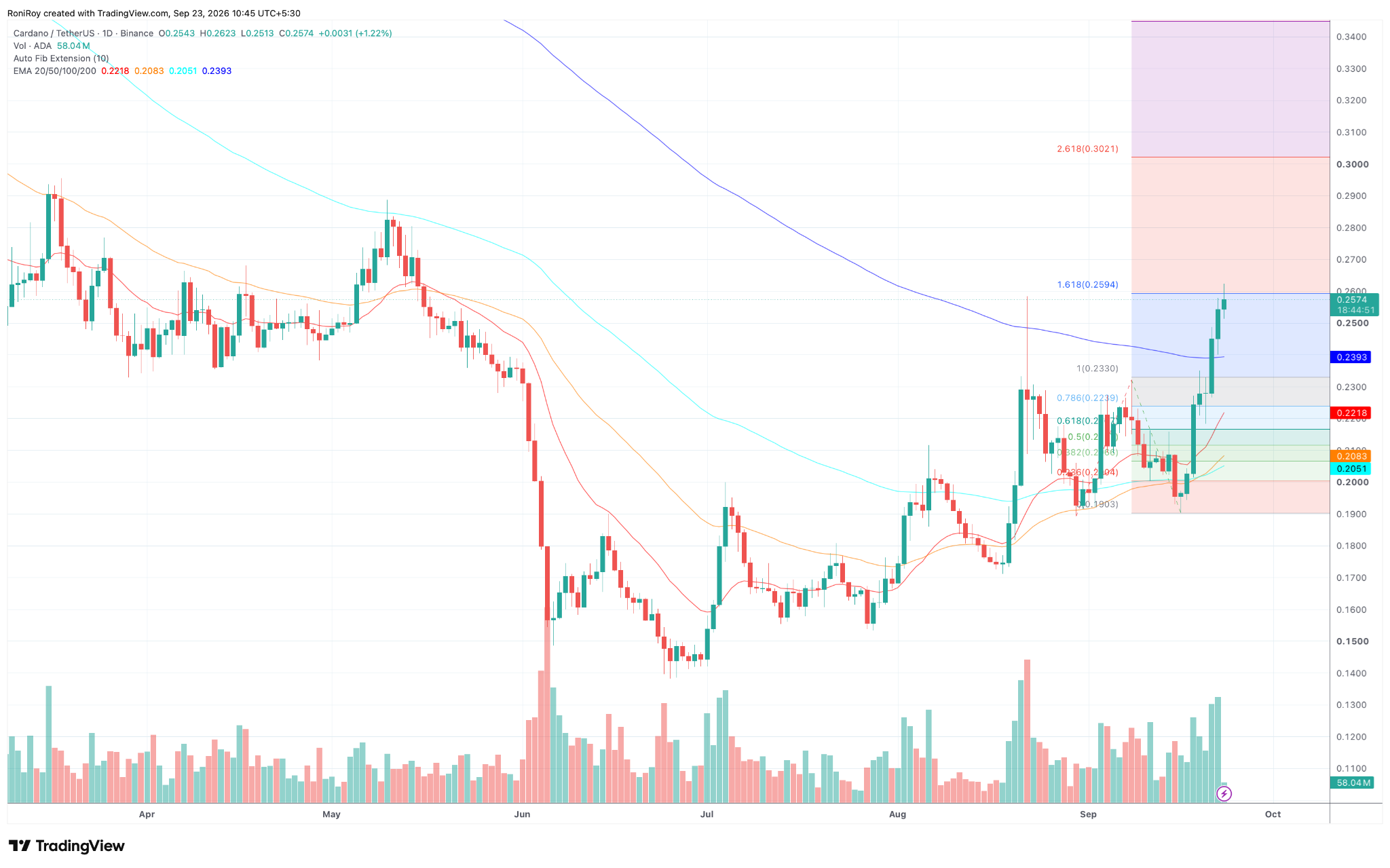ADA/USDT 1-Tages-Preisdiagramm. Quelle: TradingView.