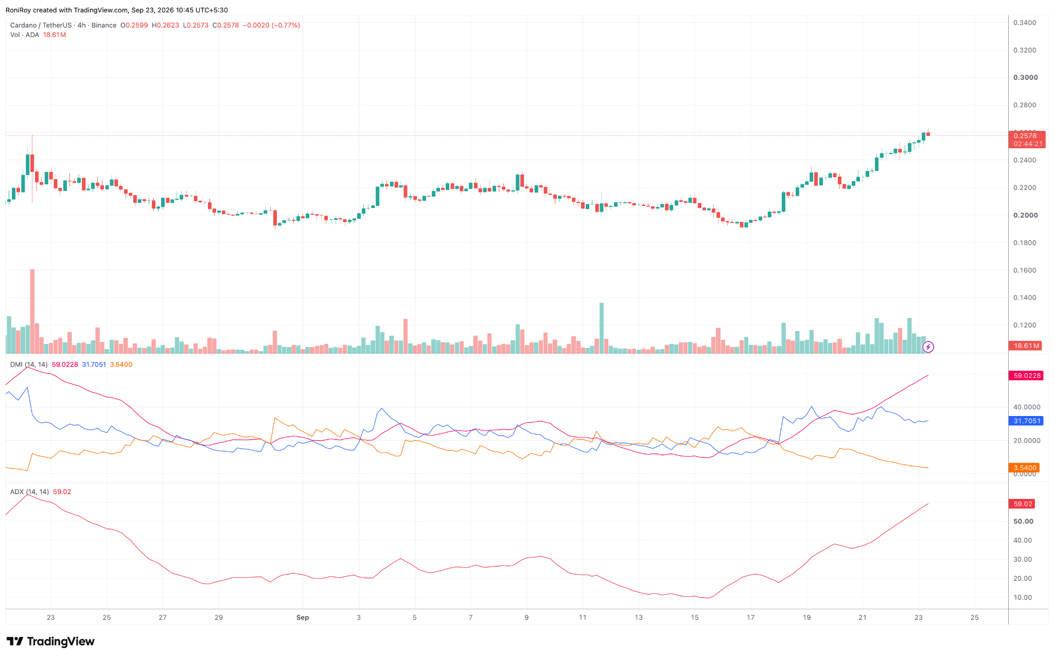 ADA/USDT 4‑Stunden-Preisdiagramm. Quelle: TradingView.