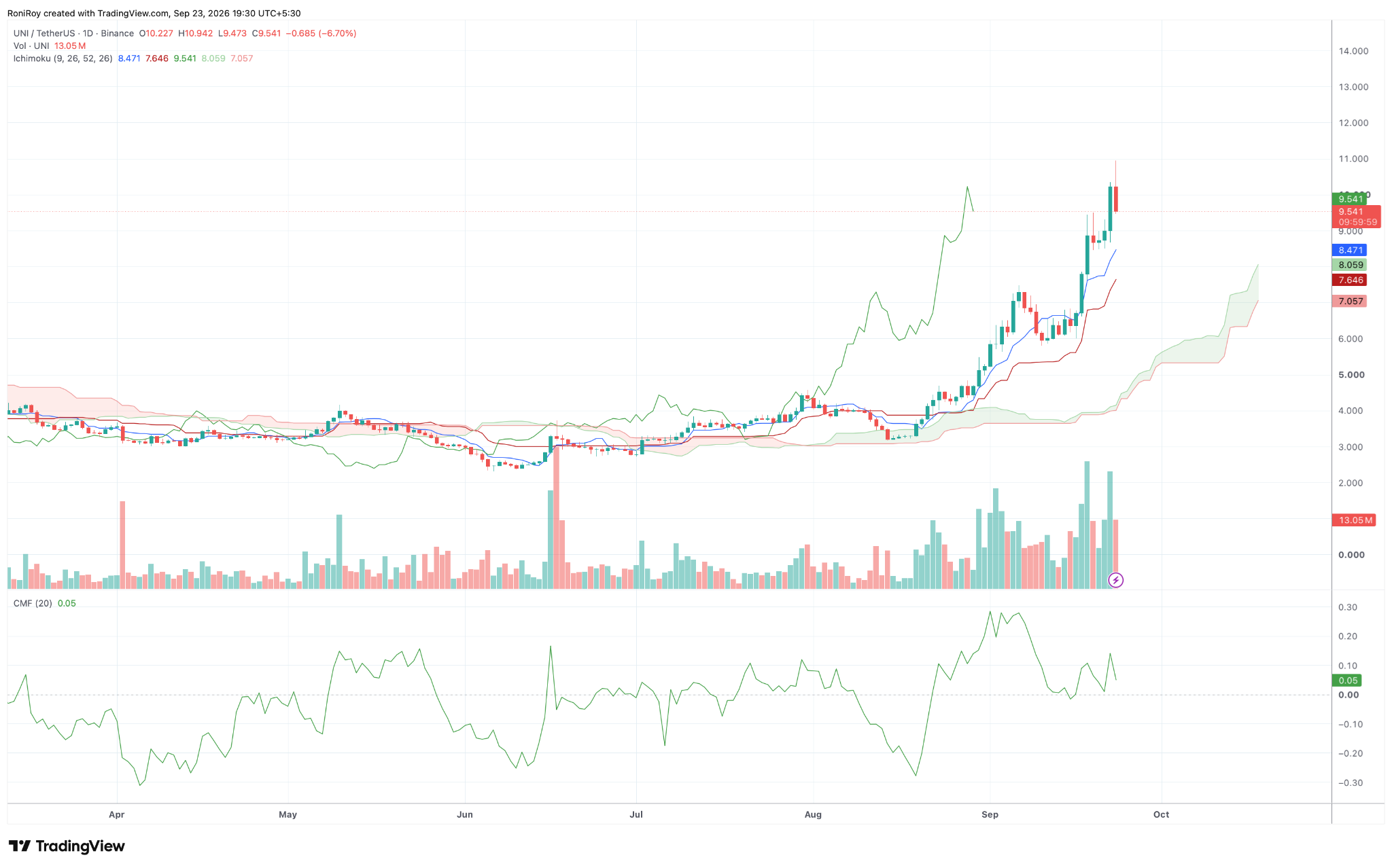 UNI/USDT 1‑Tages‑Preisdiagramm. Quelle: TradingView.