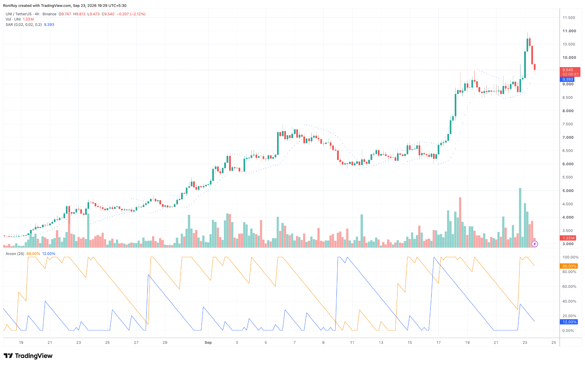 UNI/USDT 4‑Stunden‑Preisdiagramm. Quelle: TradingView.