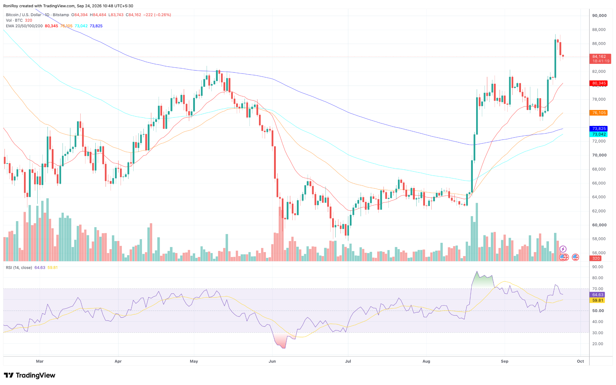 BTC/USD 1-Tages-Preischart. Quelle: TradingView.