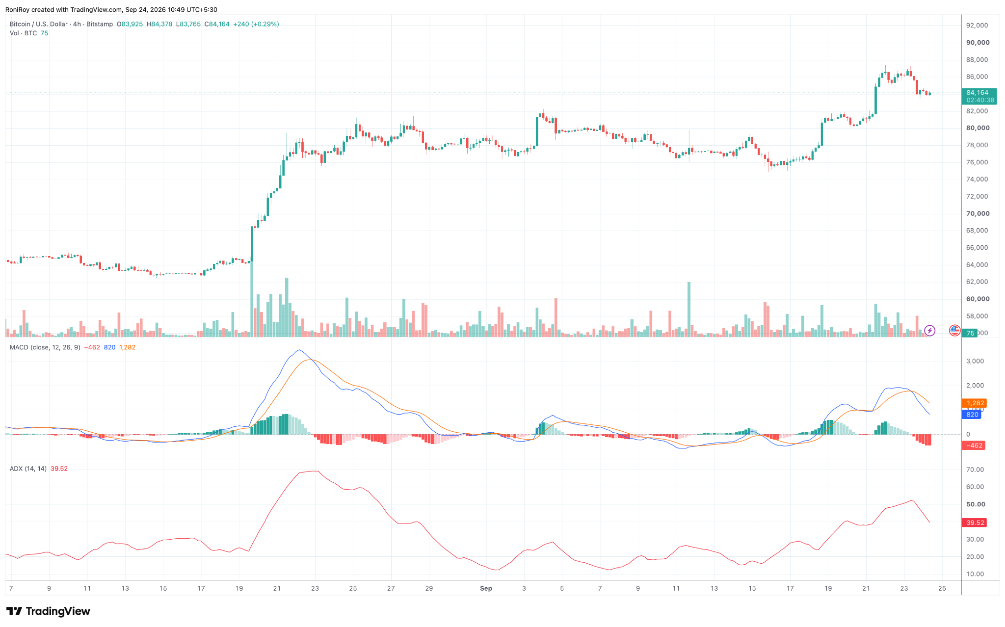 BTC/USD 4-Stunden-Preischart. Quelle: TradingView.