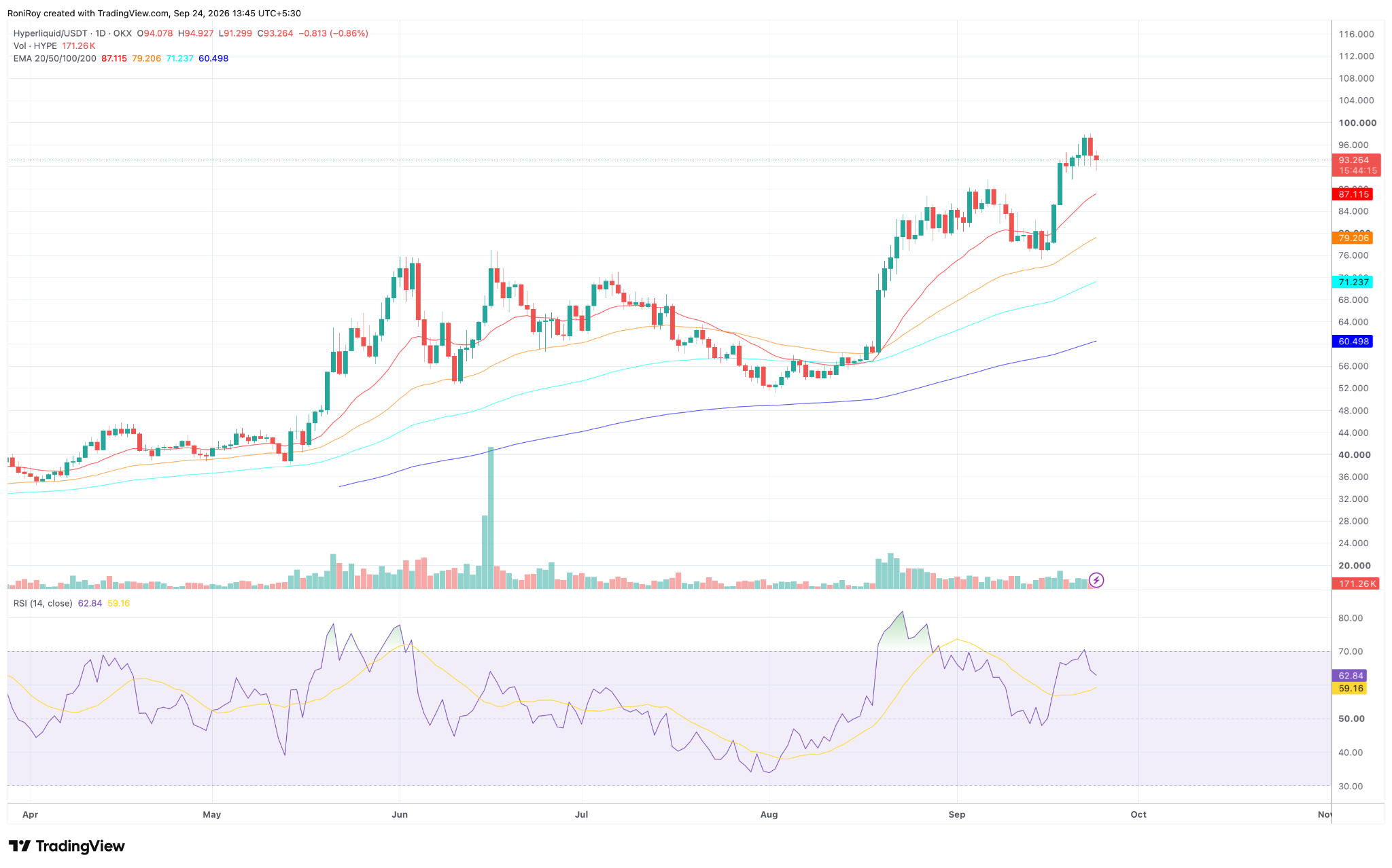 HYPE/USDT 1-day price chart. Source: TradingView.