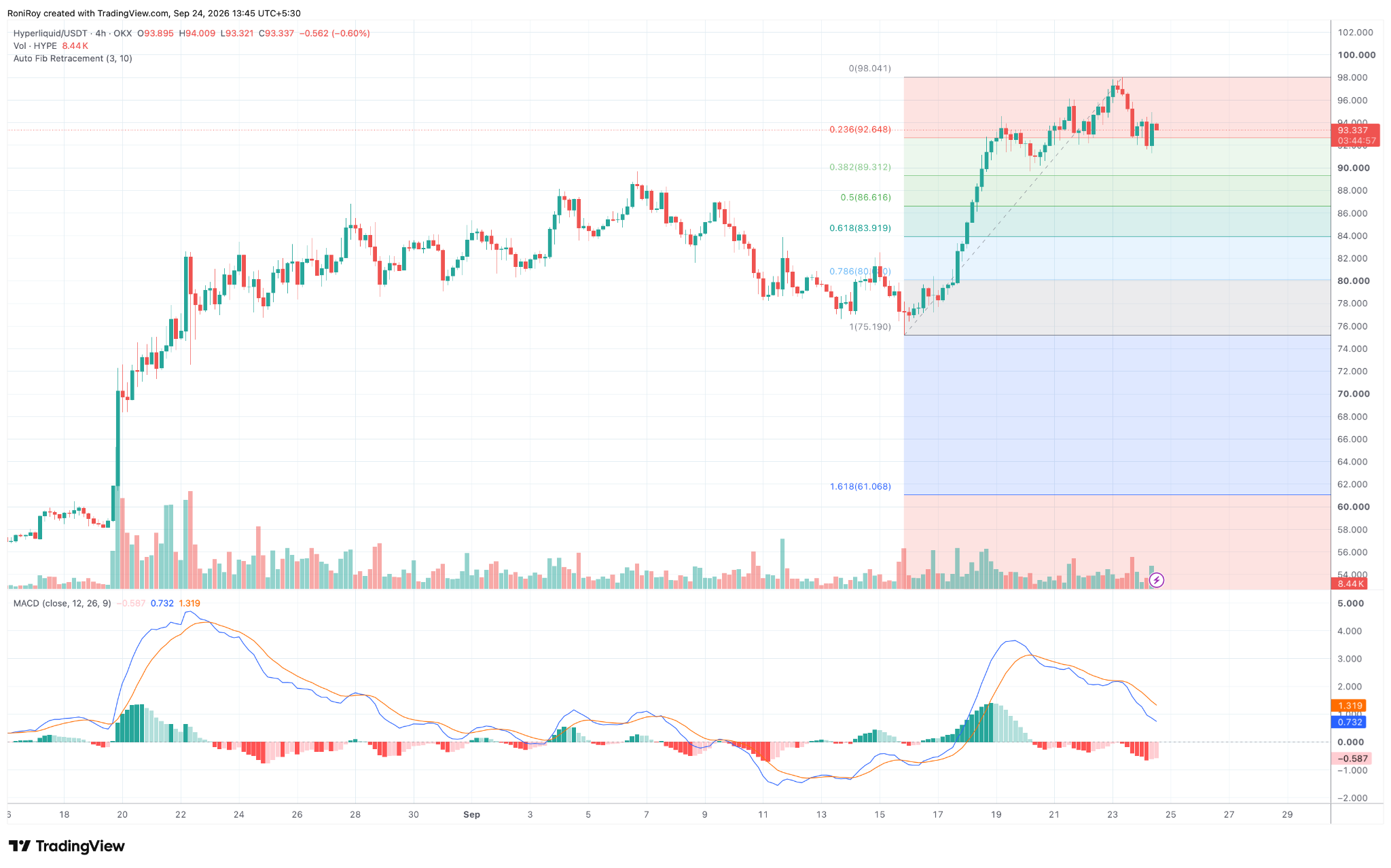 HYPE/USDT 4-hour price chart. Source: TradingView.