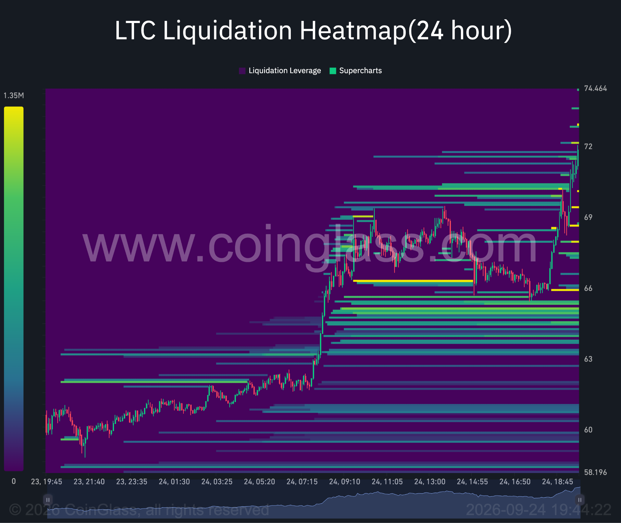 LTC/USDT 24-Stunden-Liquidations-Heatmap. Quelle: Coinglass.