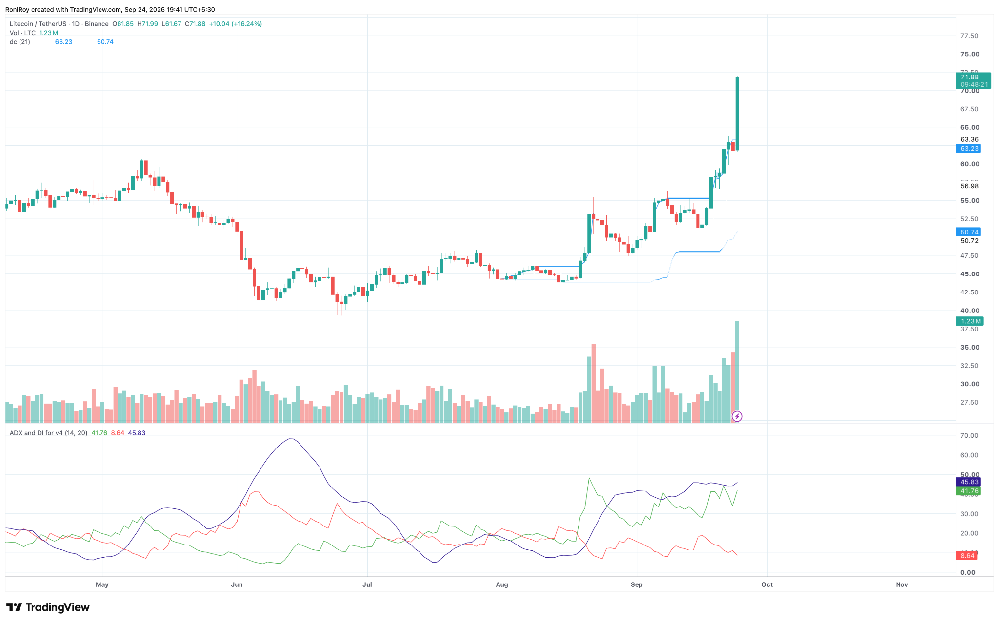 LTC/USDT 4-Stunden-Preischart. Quelle: TradingView.