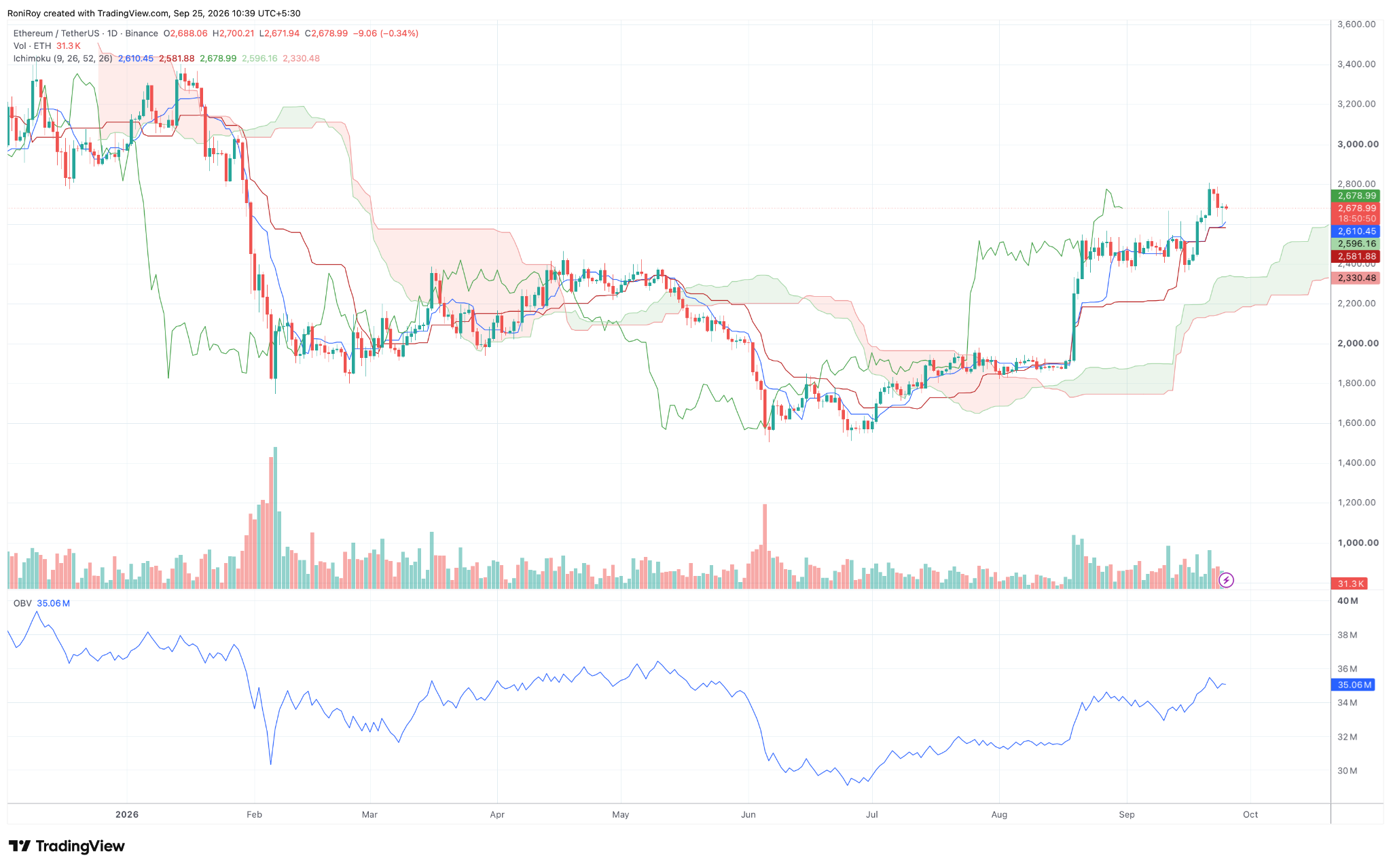 ETH/USDT Tages-Chart. Quelle: TradingView.