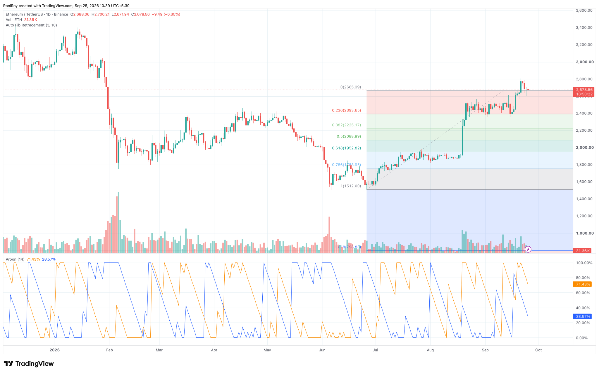 ETH/USDT Tages-Chart. Quelle: TradingView.