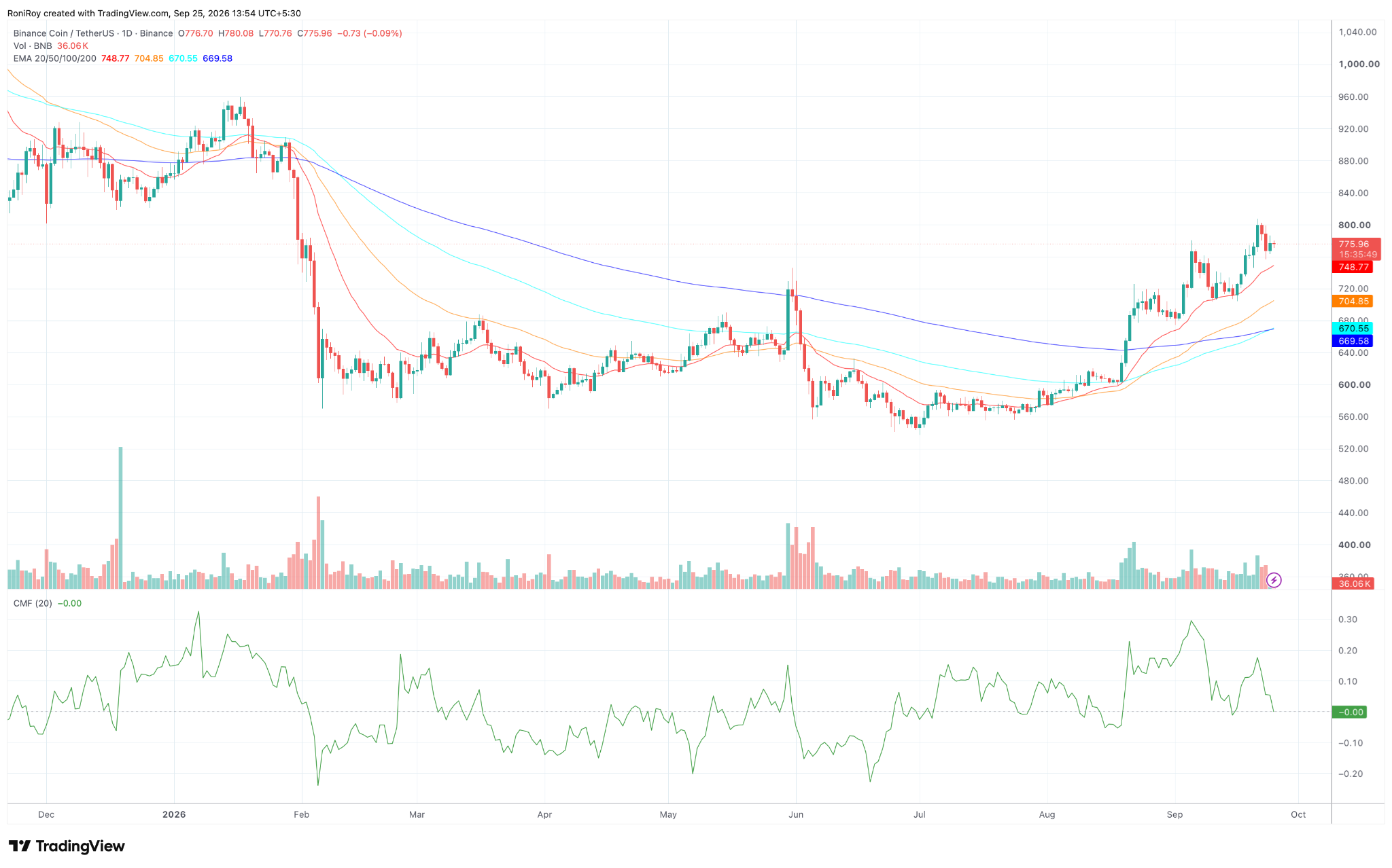BNB/USDT 1-Tages-Chart. Quelle: TradingView.