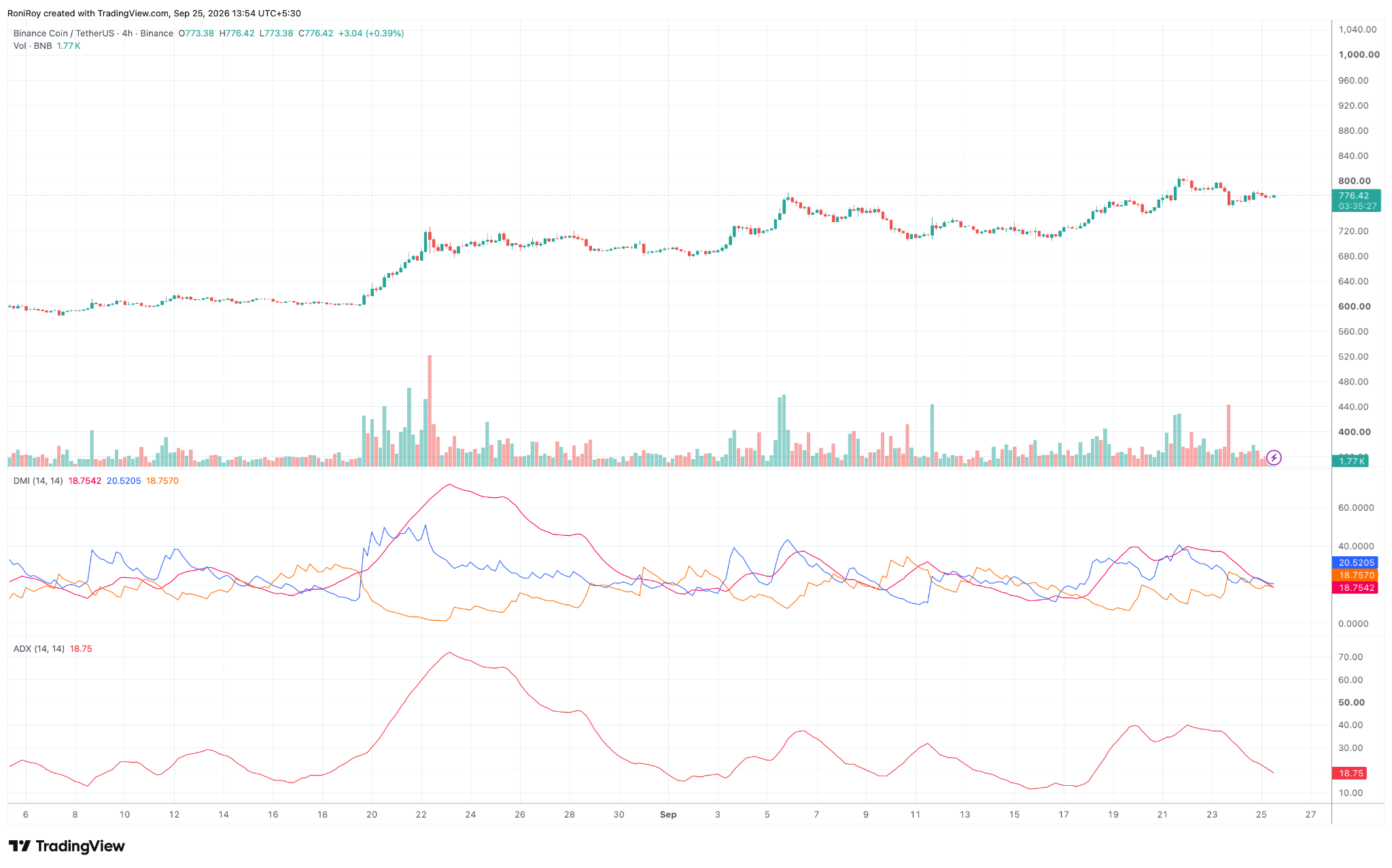BNB/USDT 4-Stunden-Chart. Quelle: TradingView.