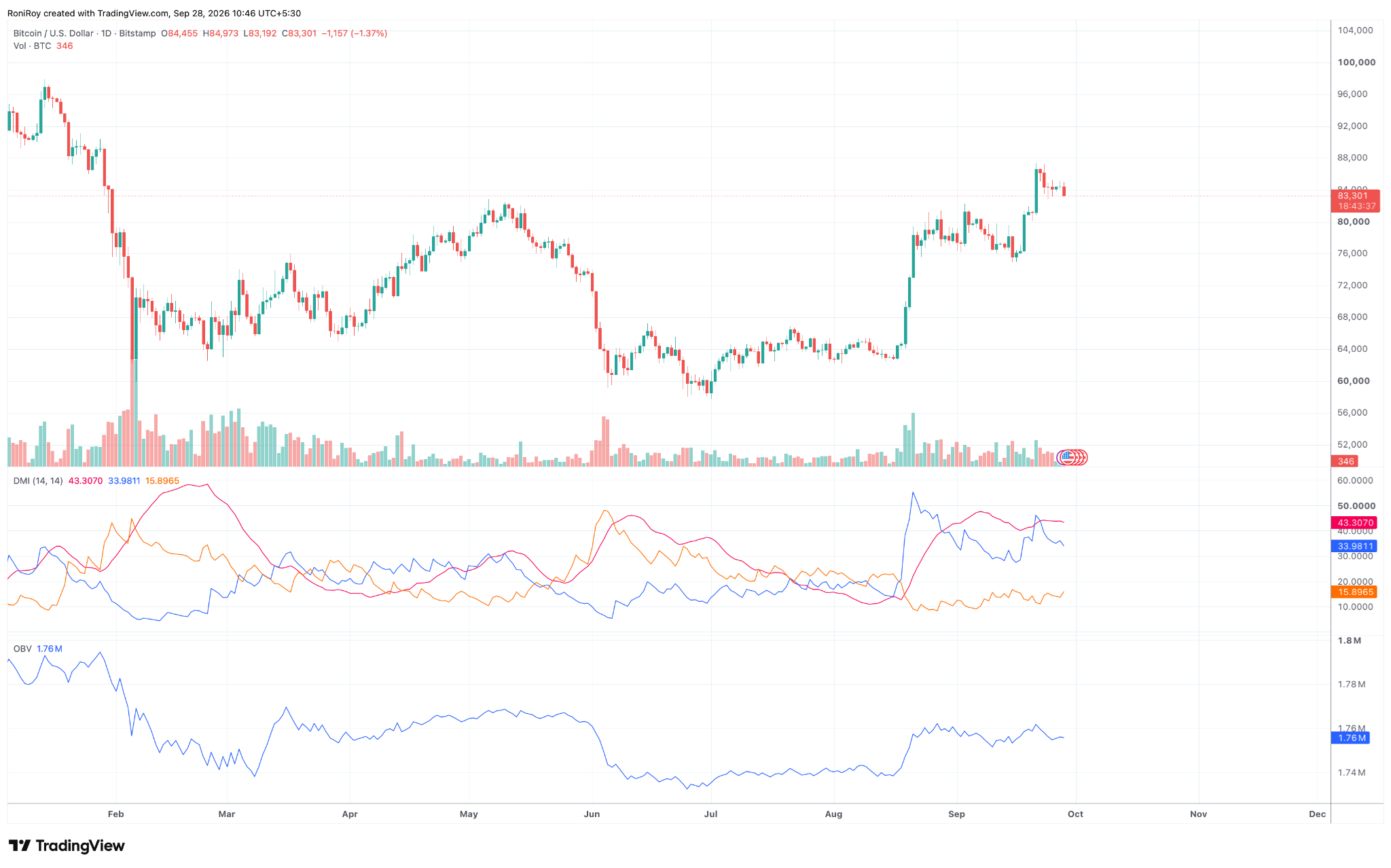 BTC/USD 1-Tages-Preischart. Quelle: TradingView.