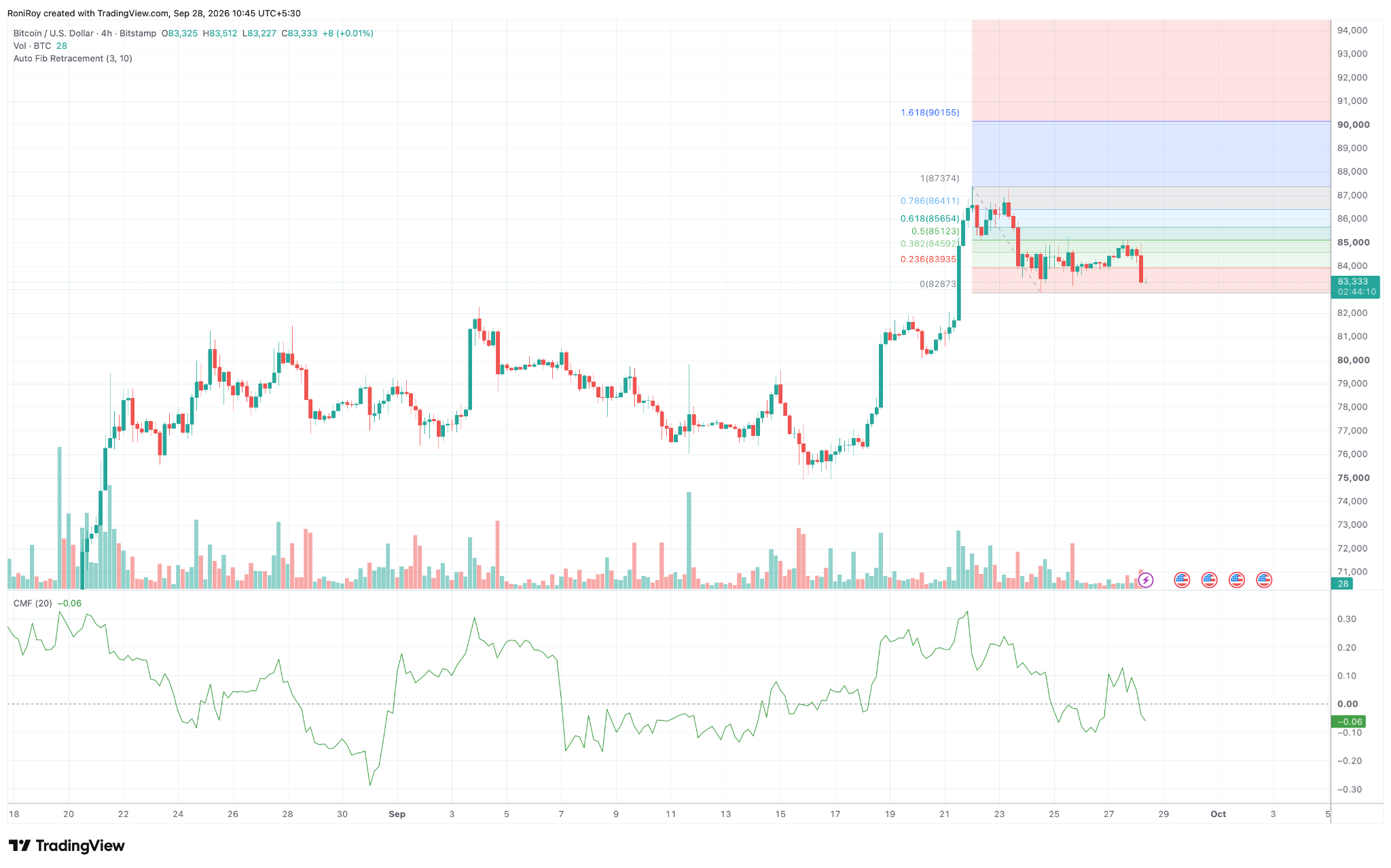 BTC/USD 4-Stunden-Preischart. Quelle: TradingView.