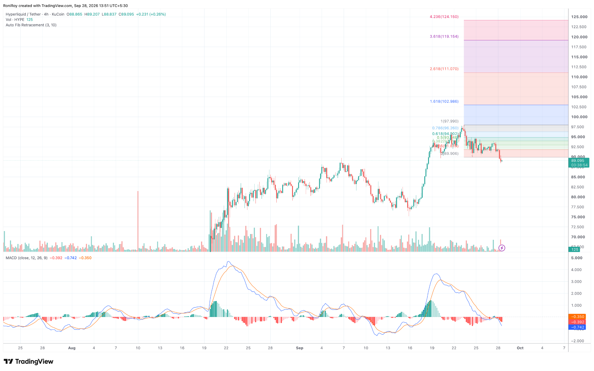 HYPE/USDT 4-Stunden-Chart. Quelle: TradingView.