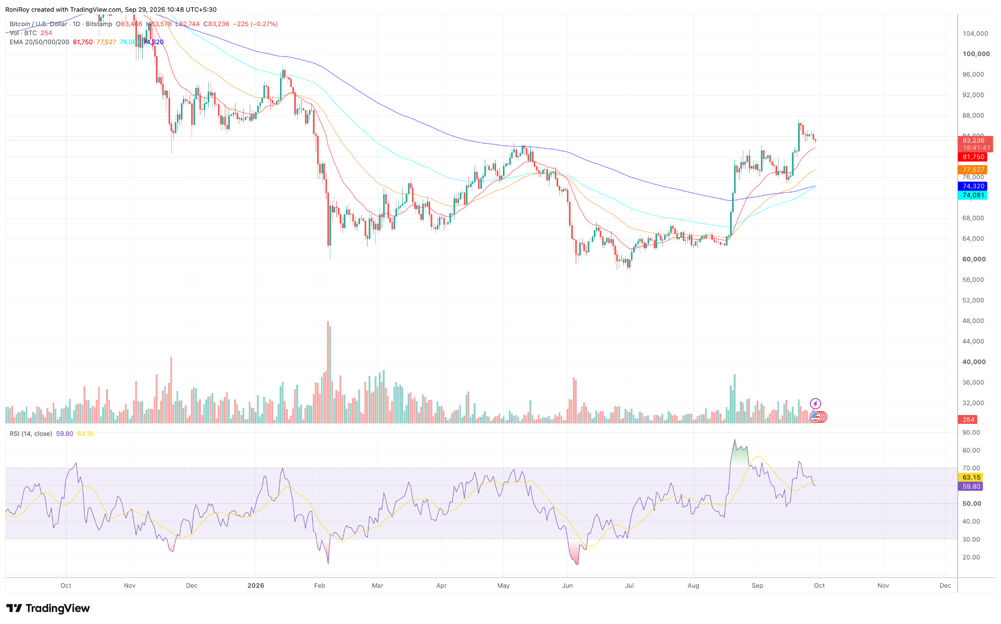 BTC/USD-Tageschart. Quelle: TradingView.