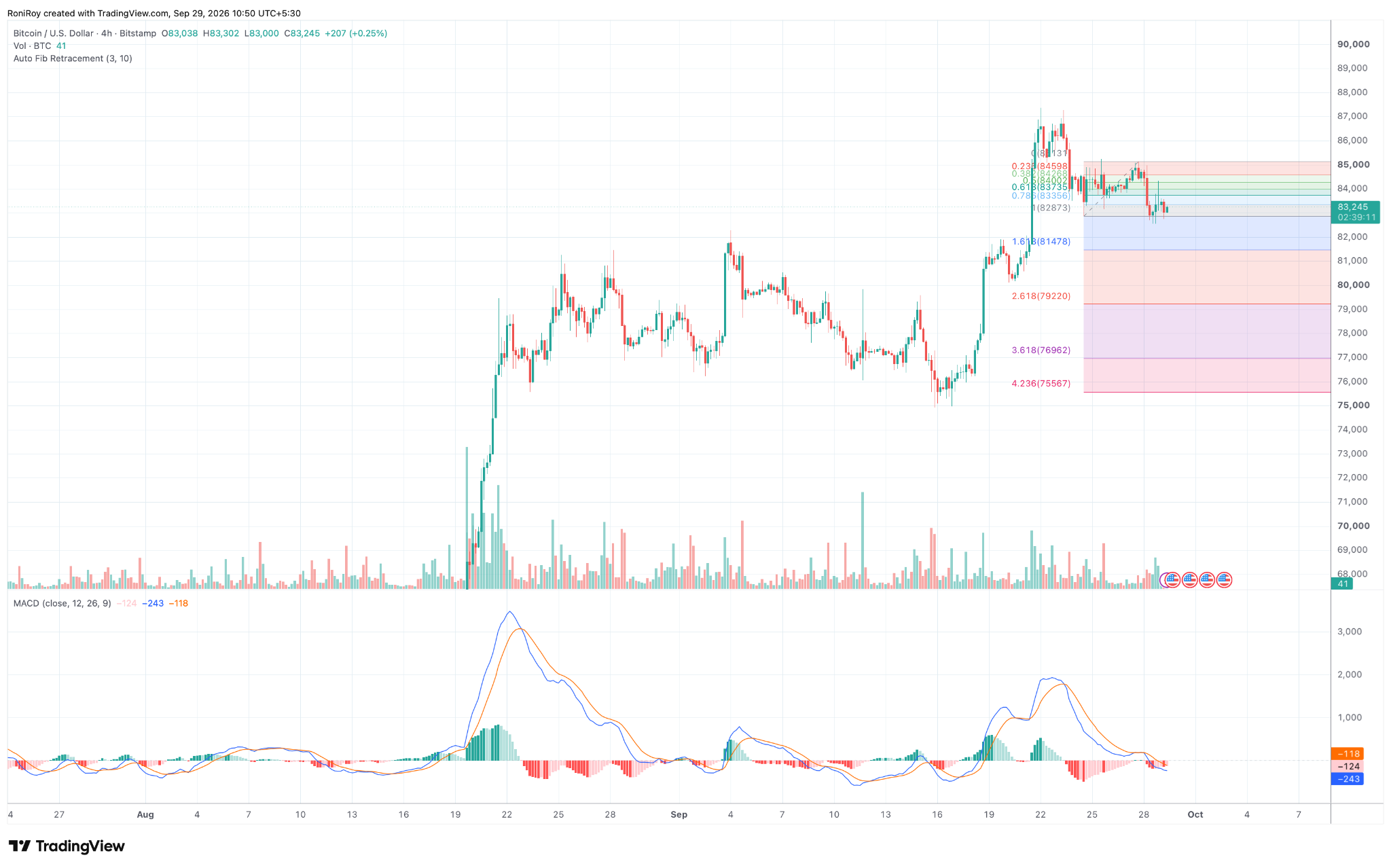 BTC/USD-4‑Stunden-Chart. Quelle: TradingView.