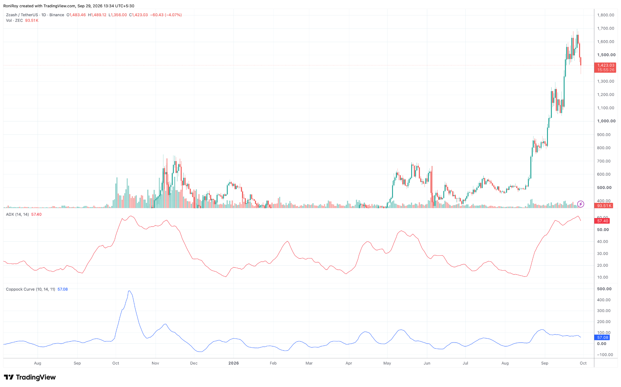 ZEC/USDT 1-day price chart. Source: TradingView.