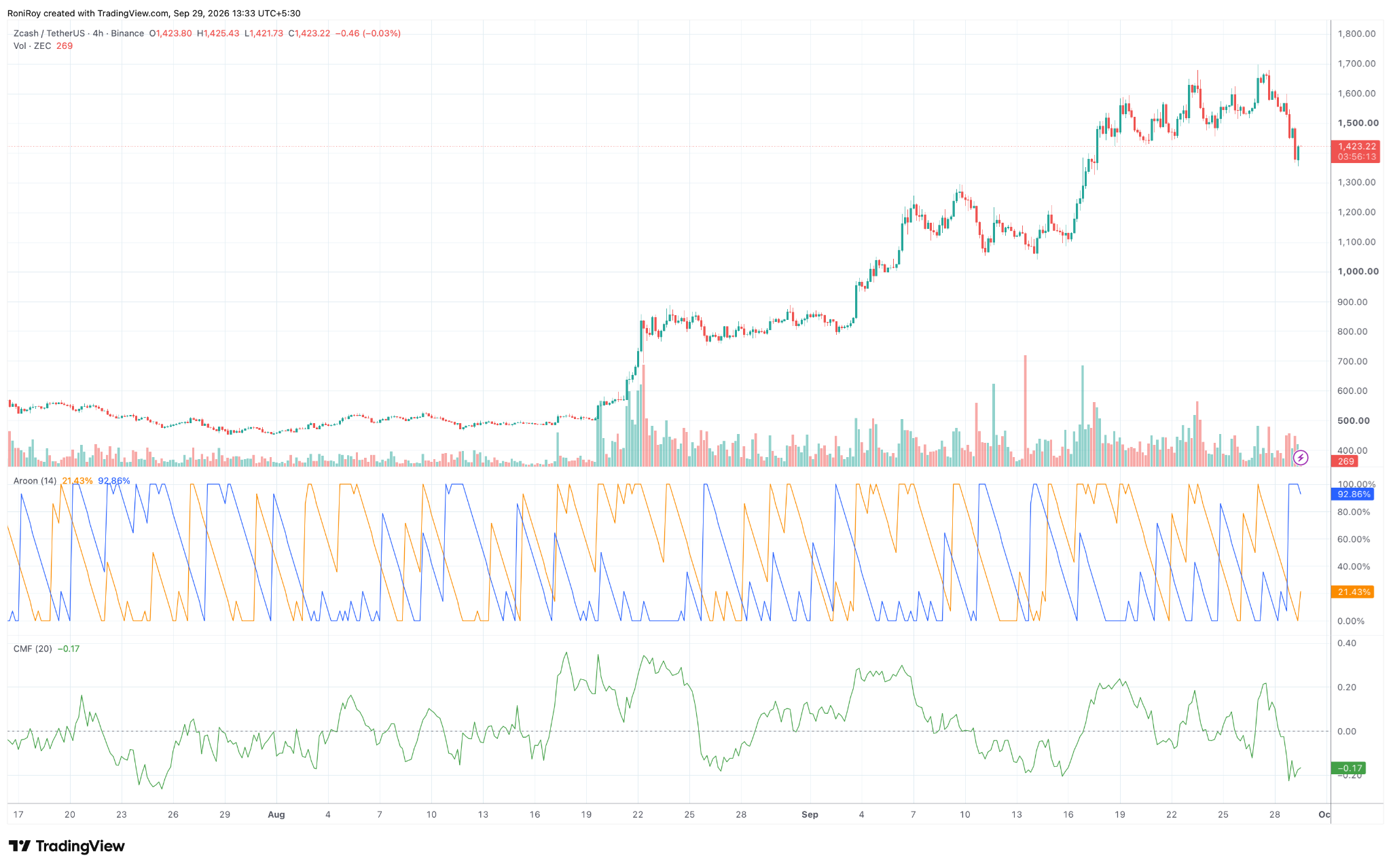 ZEC/USDT 4-hour price chart. Source: TradingView.