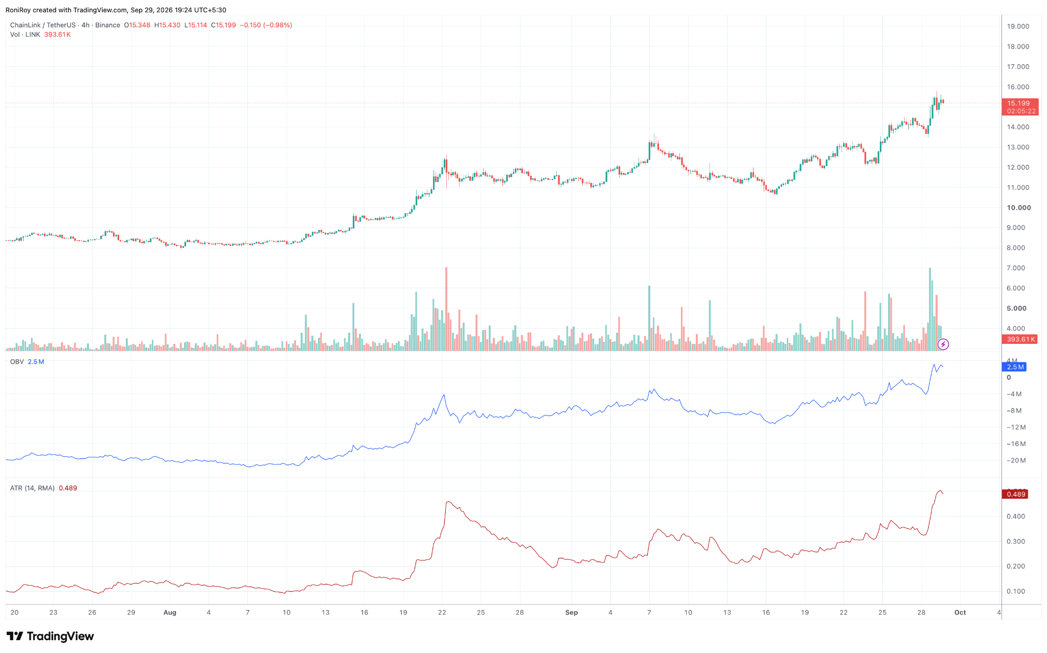 LINK/USDT 4-Stunden-Preischart. Quelle: TradingView.