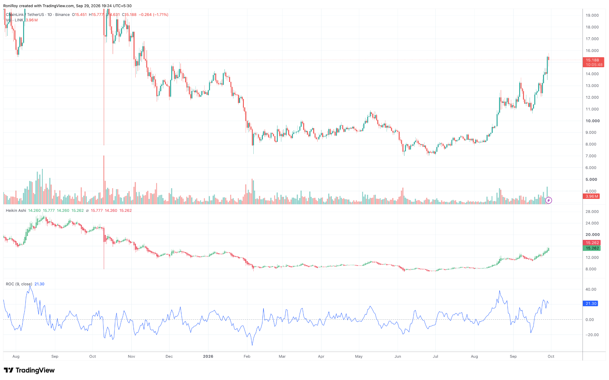 LINK/USDT 1-Tages-Preischarts. Quelle: TradingView.