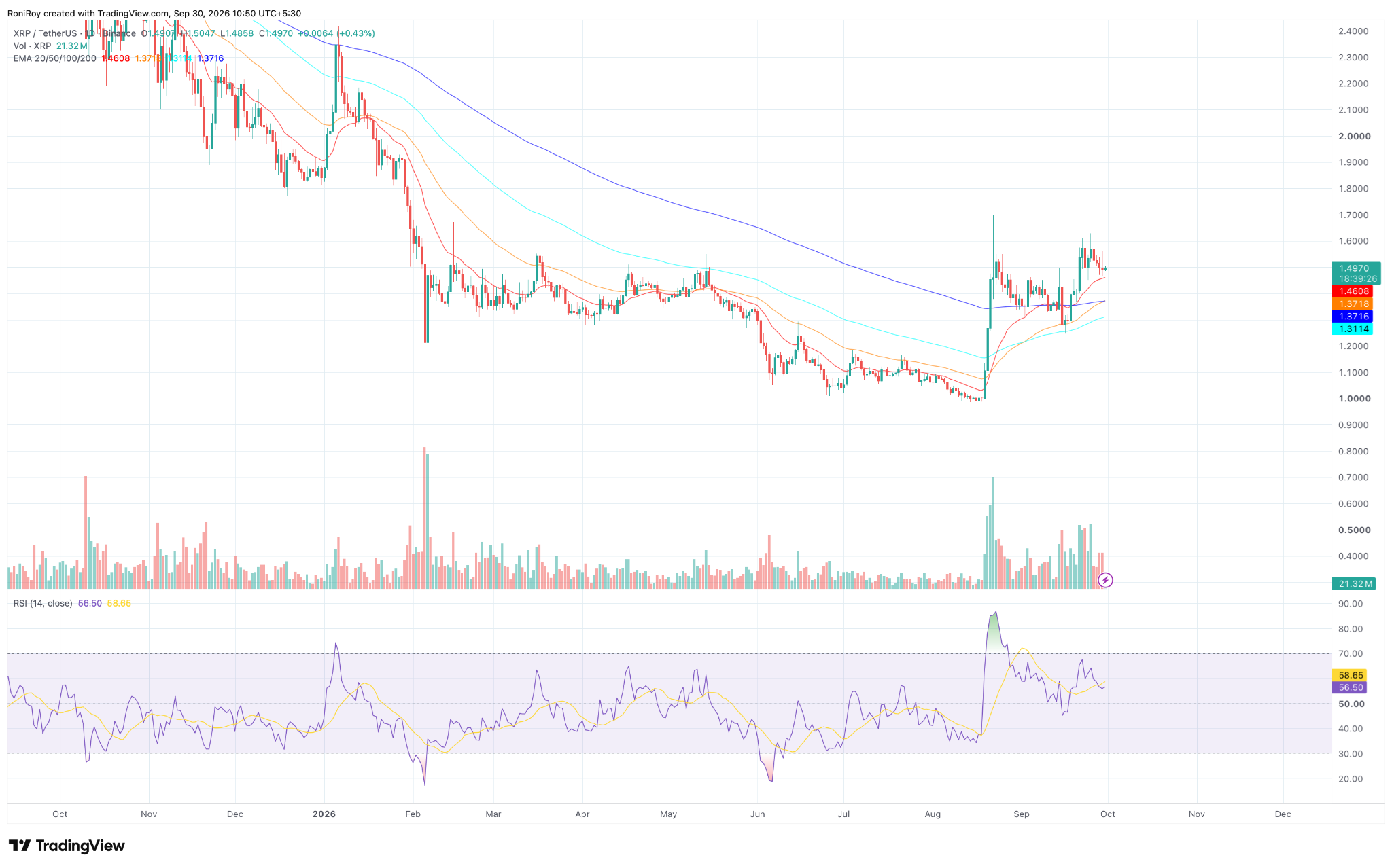 XRP/USDT 1-day price chart. Quelle: TradingView.