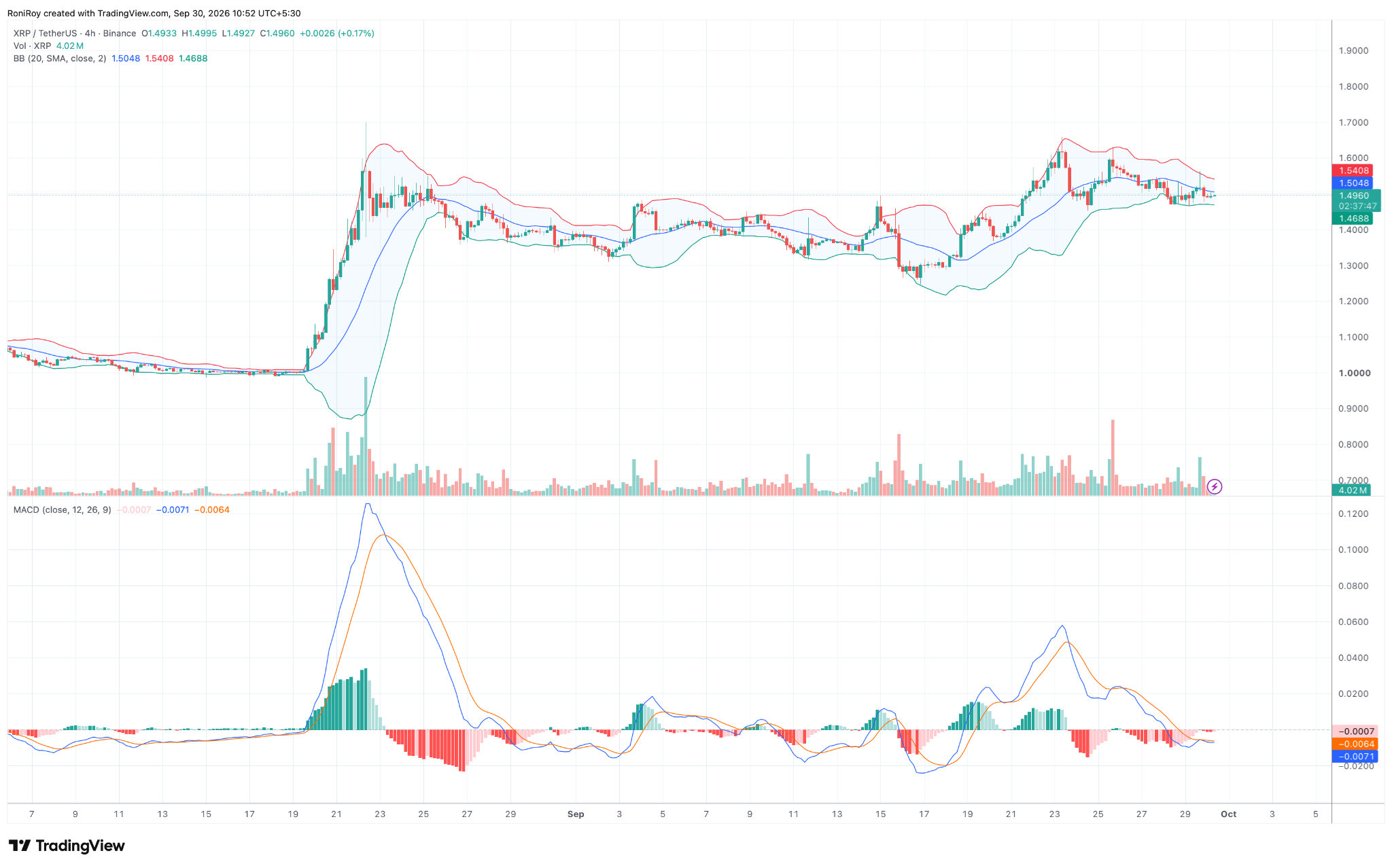 XRP/USDT 4-hour price chart. Quelle: TradingView.