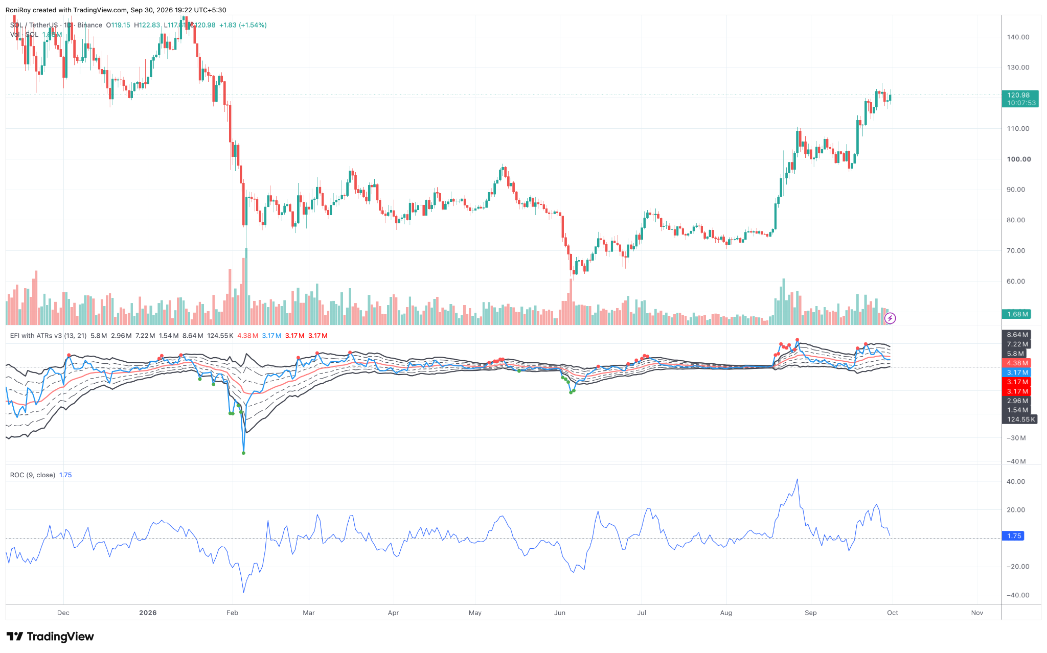SOL/USDT Tages-Chart. Quelle: TradingView.