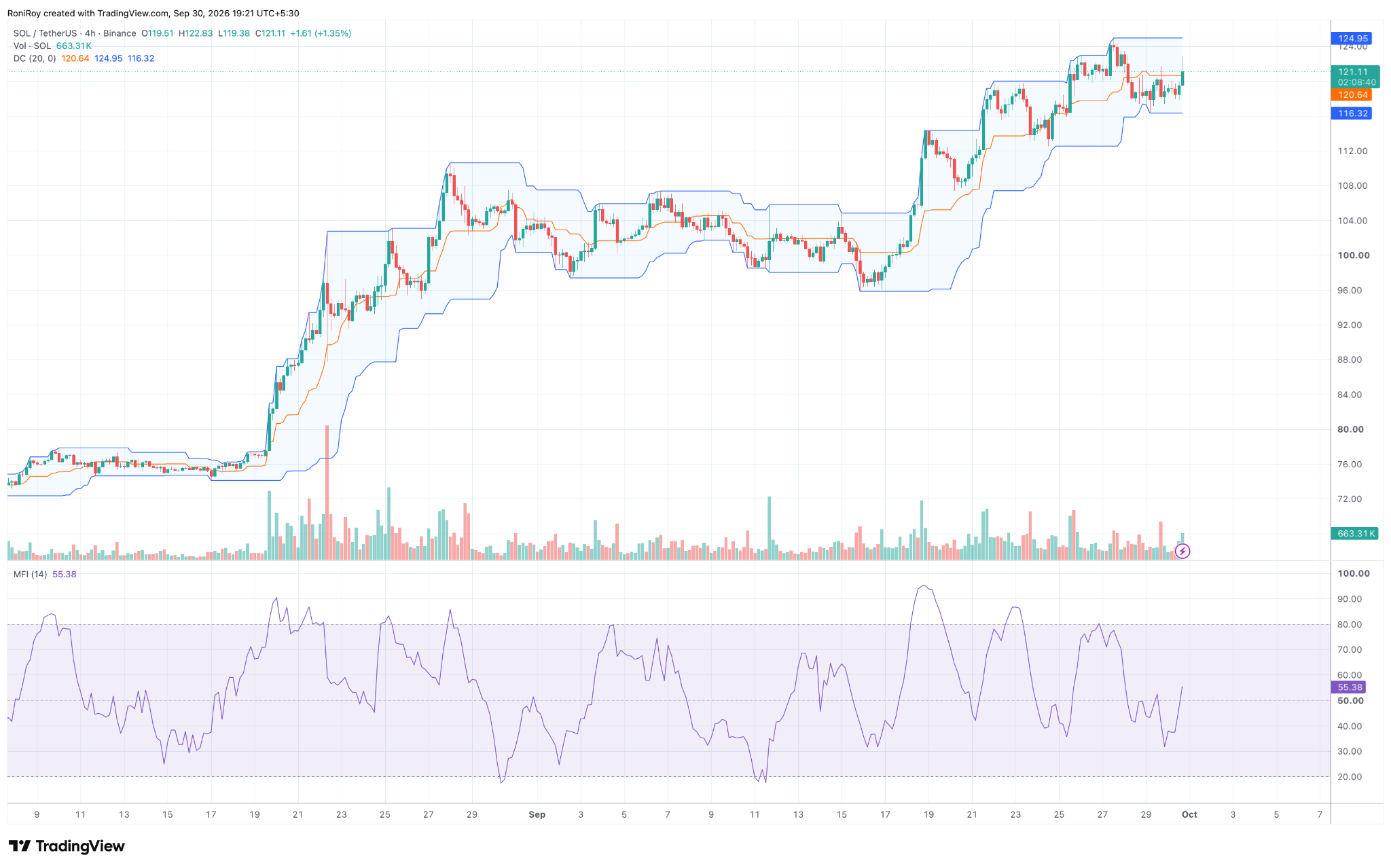 SOL/USDT 4-Stunden-Chart. Quelle: TradingView.