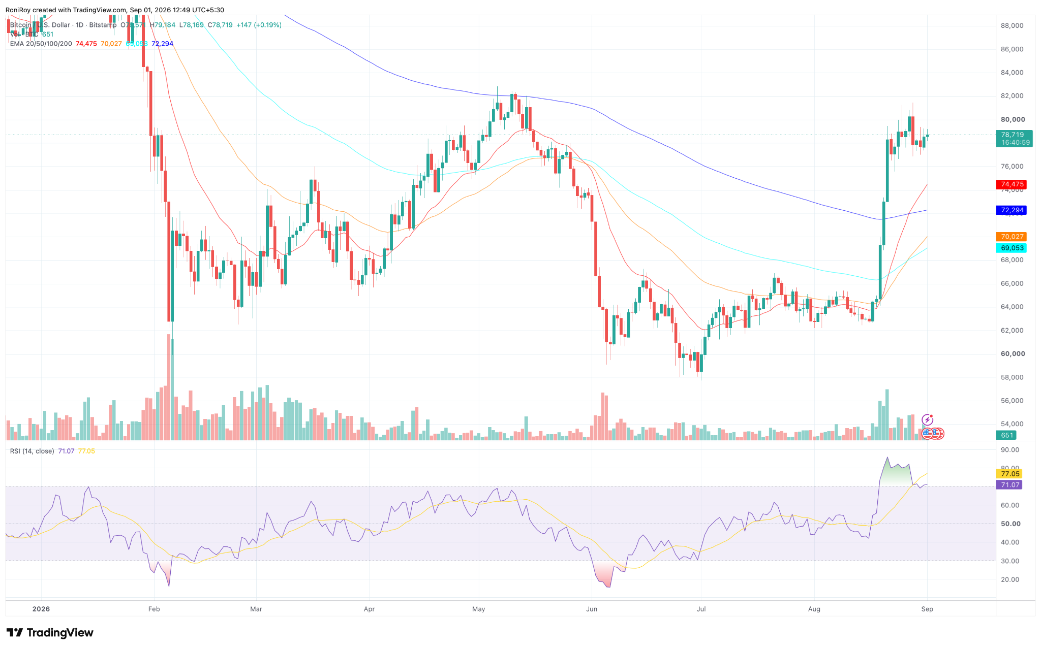 BTC/USD 1-day price chart. Source: TradingView.