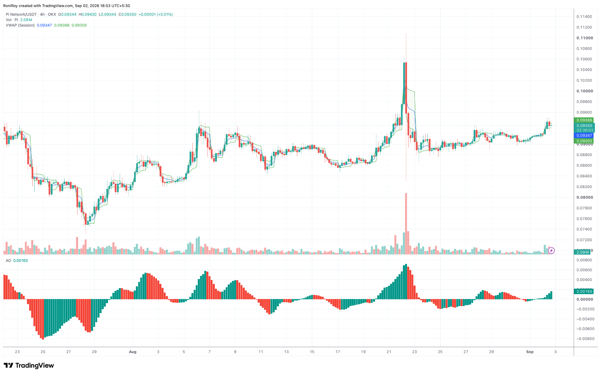 PI/USDT 4-Stunden-Preischart. Quelle: TradingView.