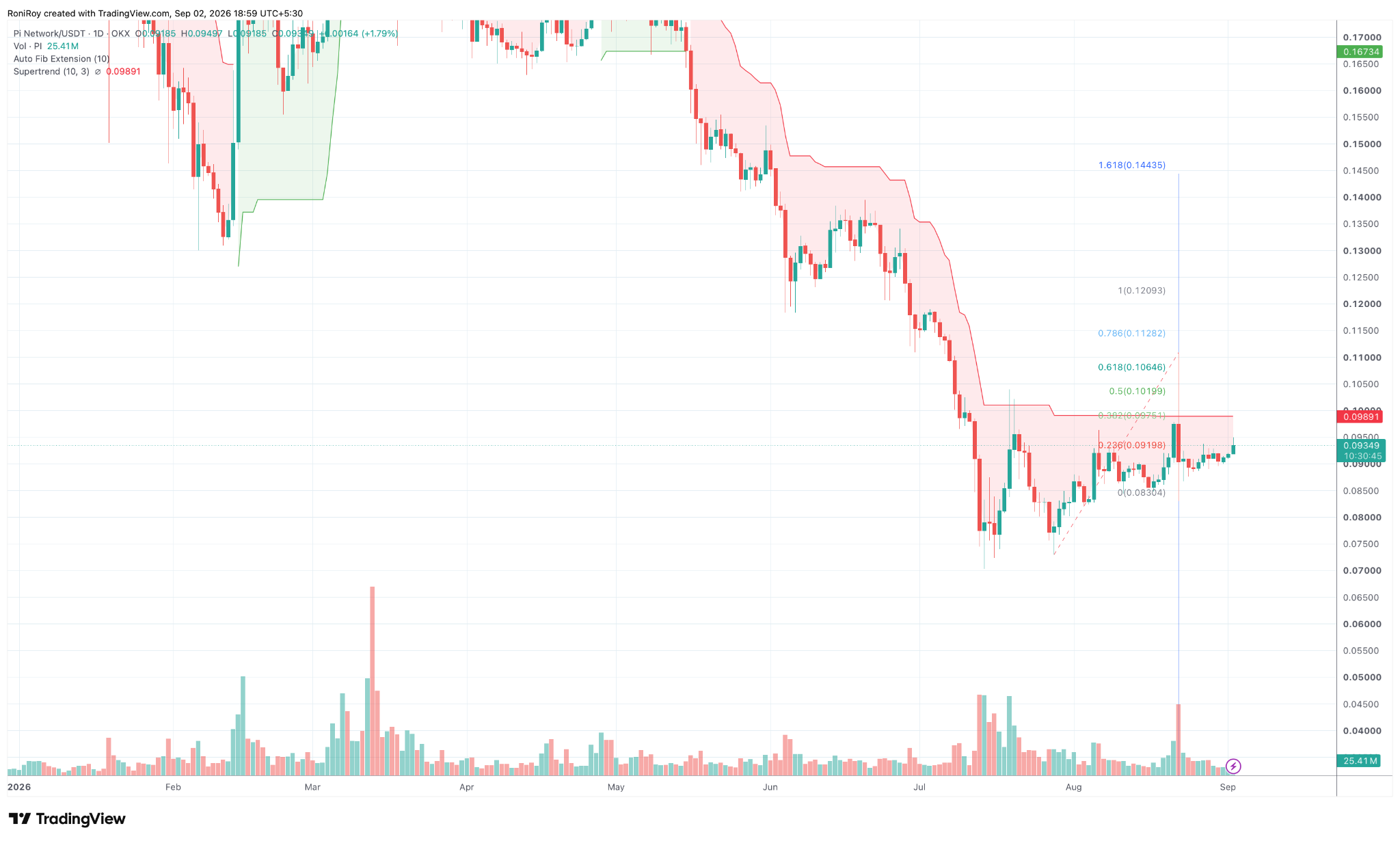PI/USDT 1‑Tages‑Preischart. Quelle: TradingView.