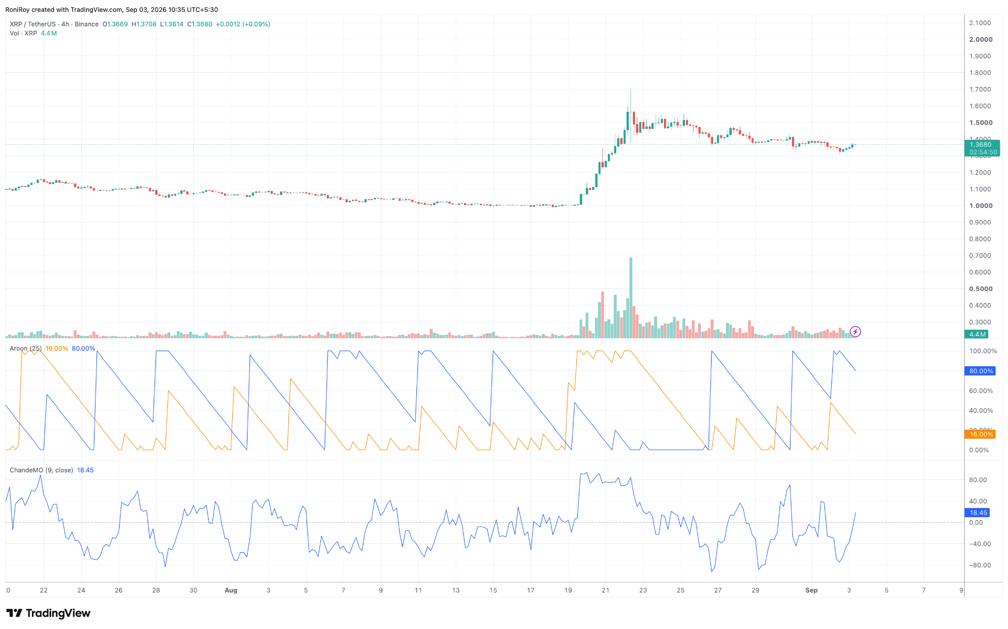 XRP/USDT 4-Stunden-Preischart. Quelle: TradingView.