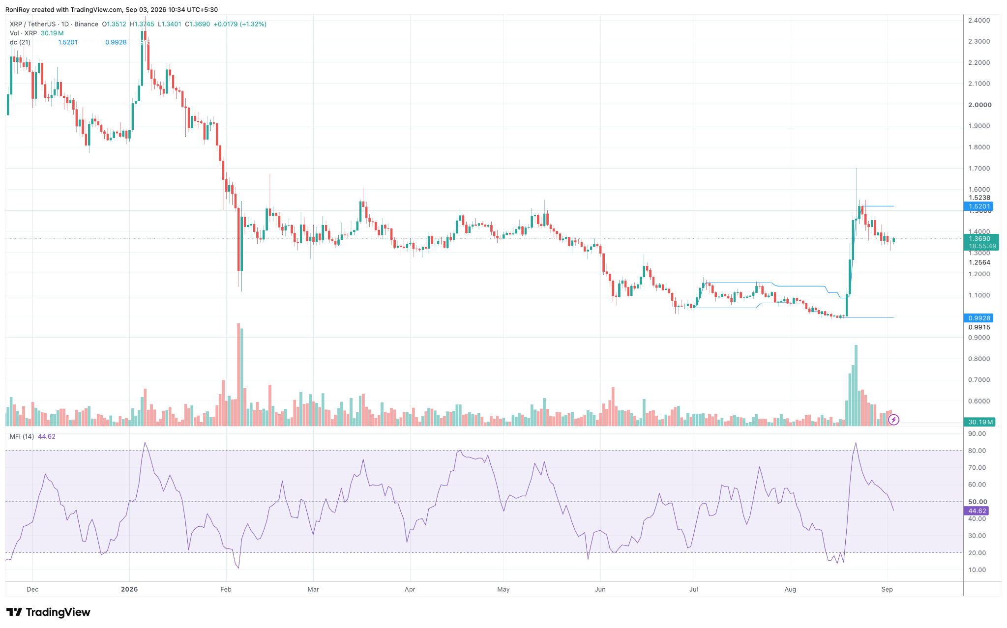 XRP/USDT 1-Tages-Preischart. Quelle: TradingView.