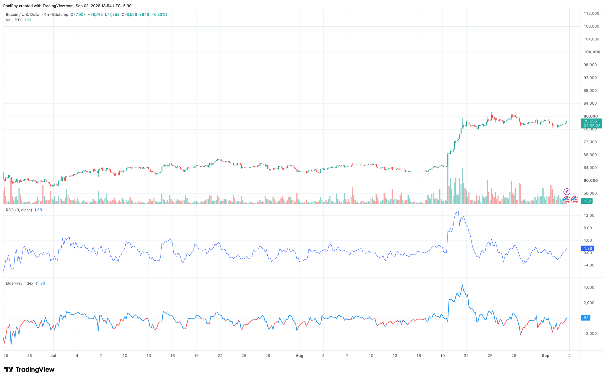 BTC/USD 4‑Stunden‑Preischart. Quelle: TradingView.
