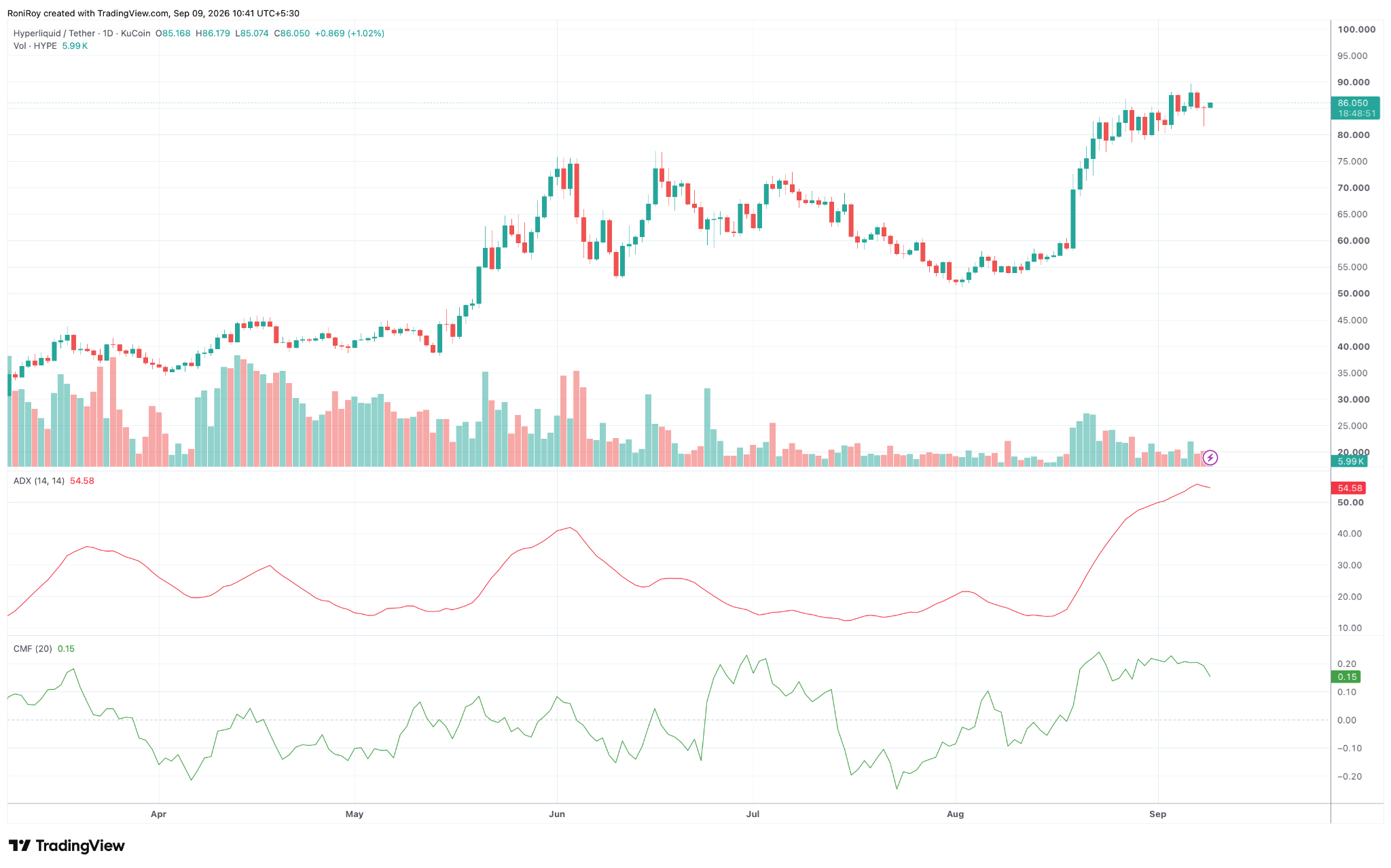 HYPE/USDT 1-day price chart. Source: TradingView.