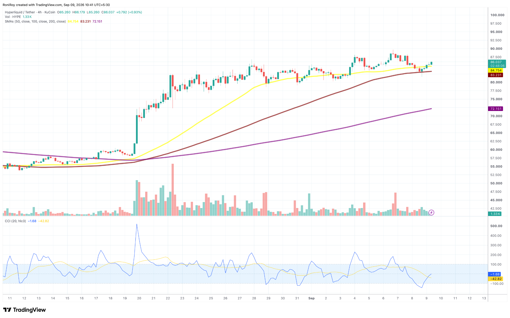 HYPE/USDT 4-hour price chart. Source: TradingView.